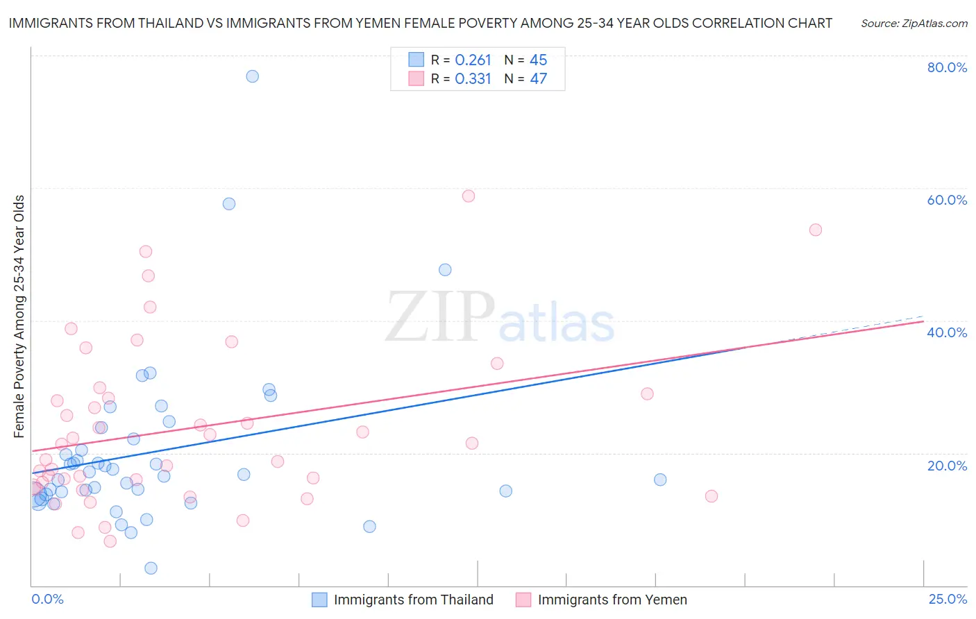 Immigrants from Thailand vs Immigrants from Yemen Female Poverty Among 25-34 Year Olds