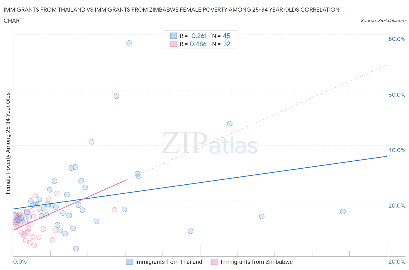 Immigrants from Thailand vs Immigrants from Zimbabwe Female Poverty Among 25-34 Year Olds