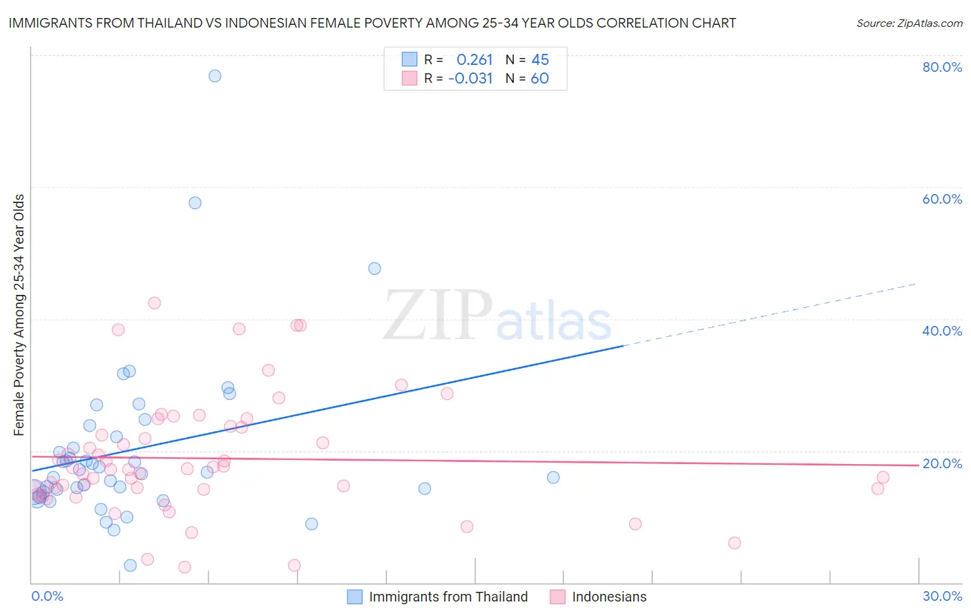 Immigrants from Thailand vs Indonesian Female Poverty Among 25-34 Year Olds