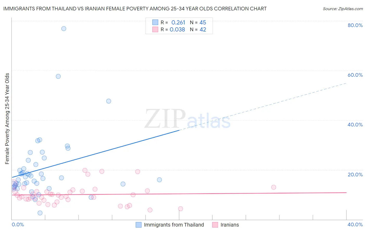 Immigrants from Thailand vs Iranian Female Poverty Among 25-34 Year Olds