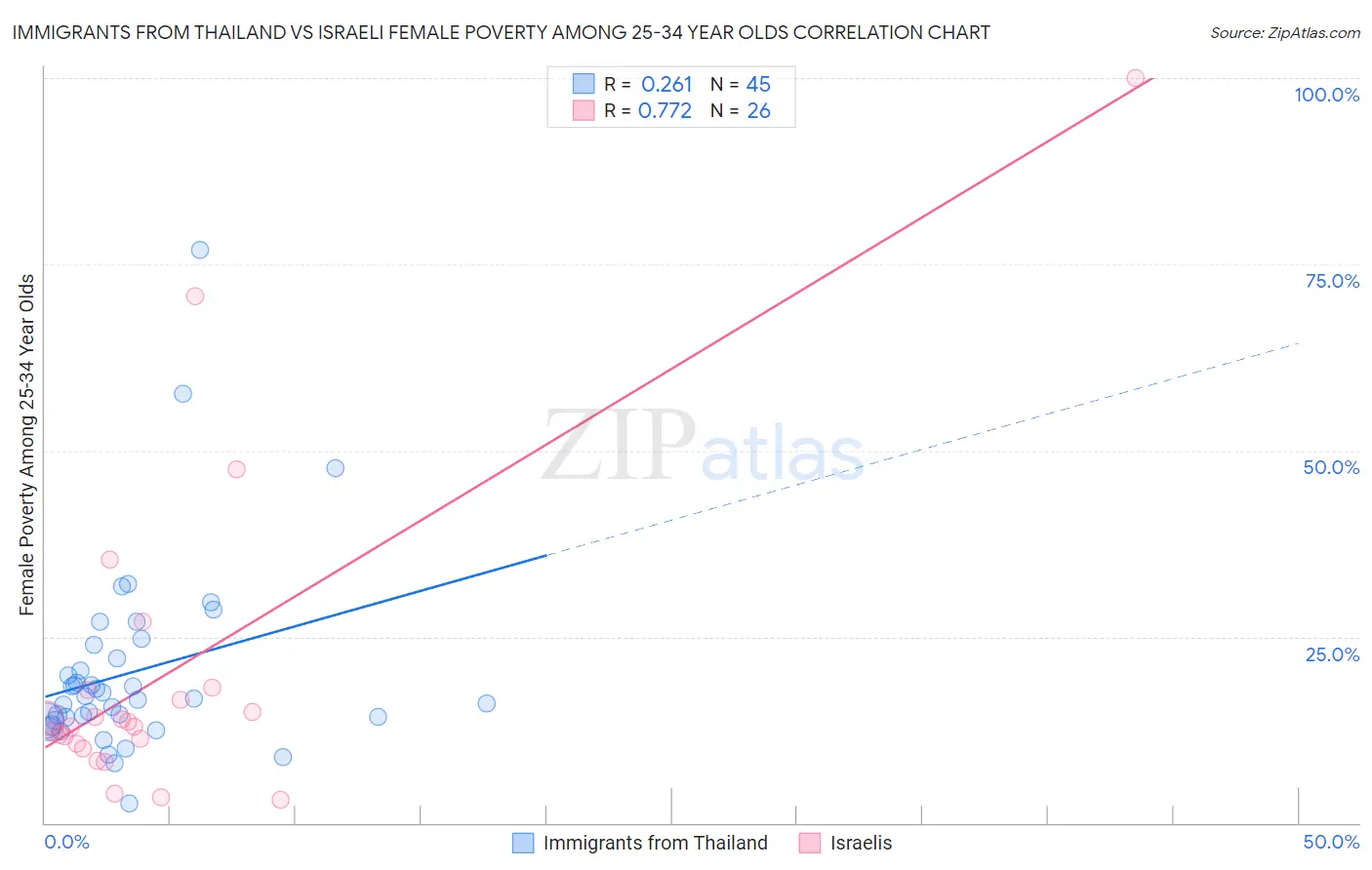 Immigrants from Thailand vs Israeli Female Poverty Among 25-34 Year Olds