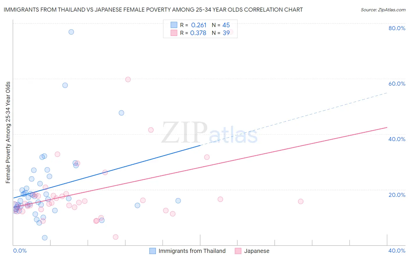Immigrants from Thailand vs Japanese Female Poverty Among 25-34 Year Olds