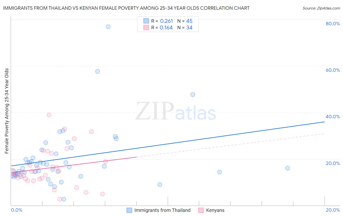 Immigrants from Thailand vs Kenyan Female Poverty Among 25-34 Year Olds