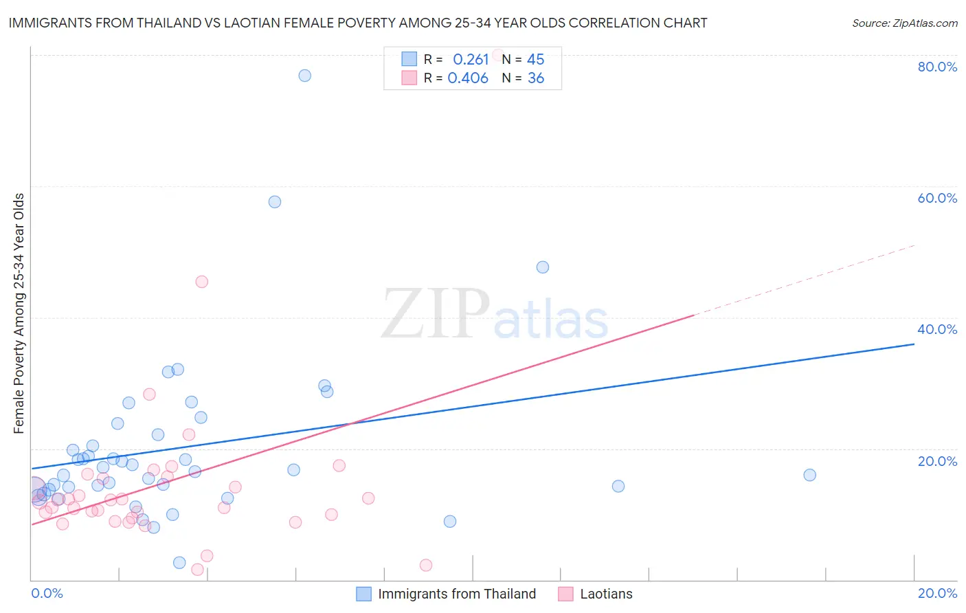 Immigrants from Thailand vs Laotian Female Poverty Among 25-34 Year Olds