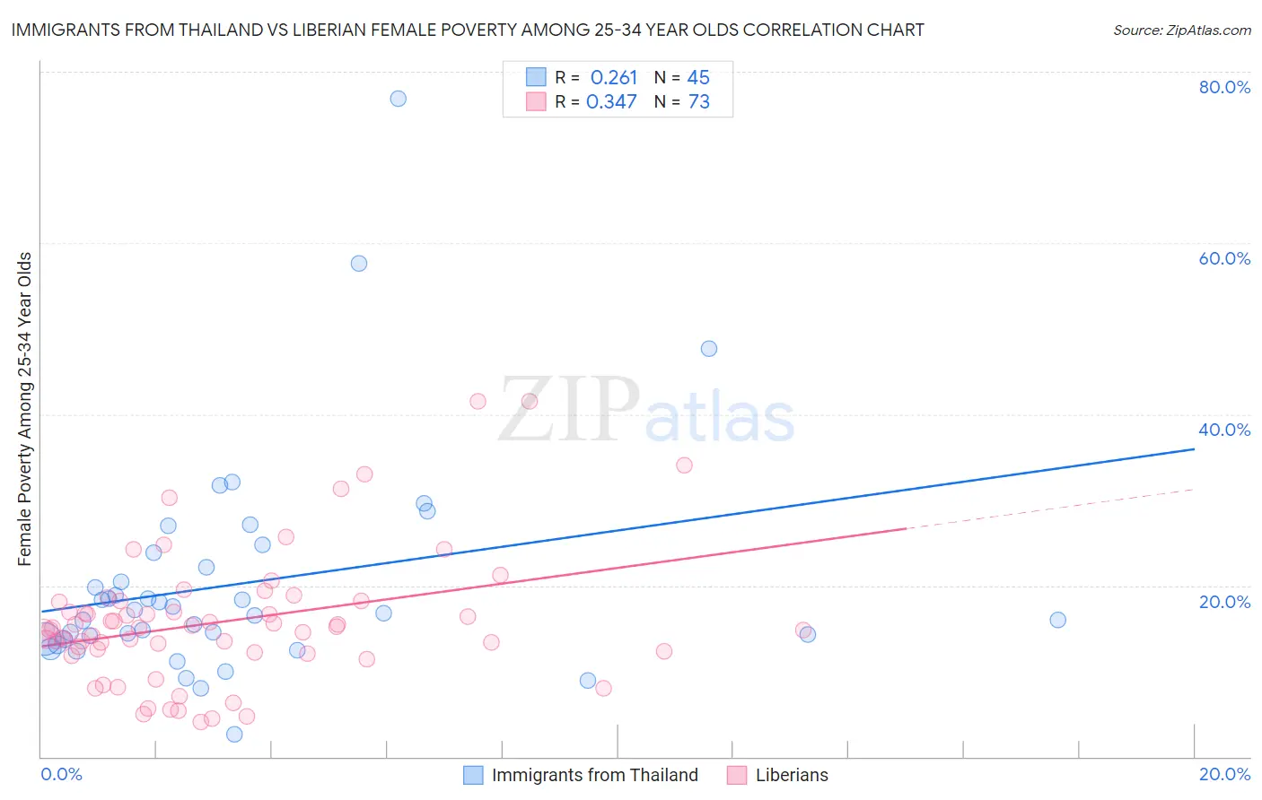 Immigrants from Thailand vs Liberian Female Poverty Among 25-34 Year Olds