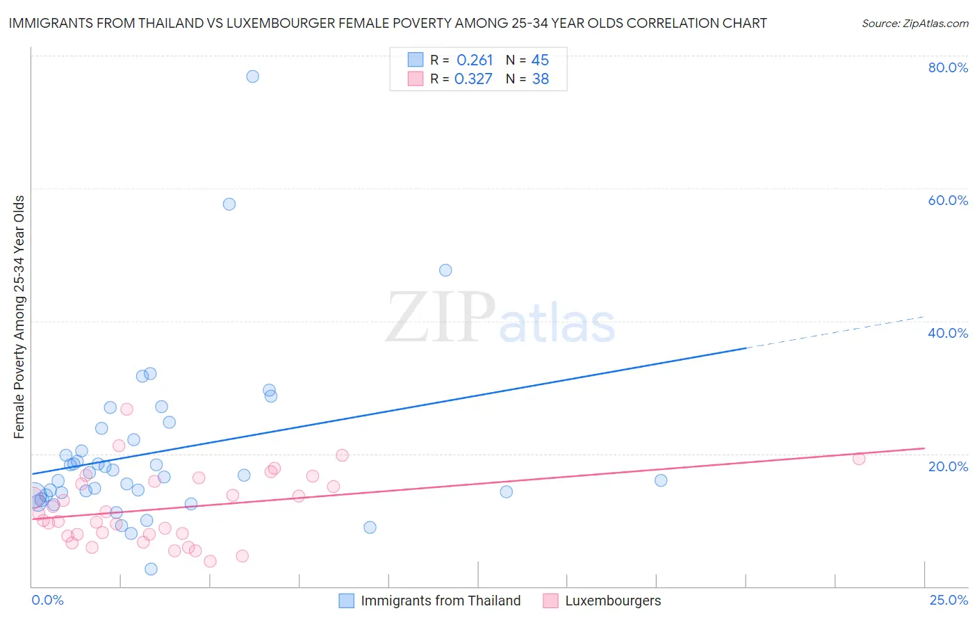 Immigrants from Thailand vs Luxembourger Female Poverty Among 25-34 Year Olds