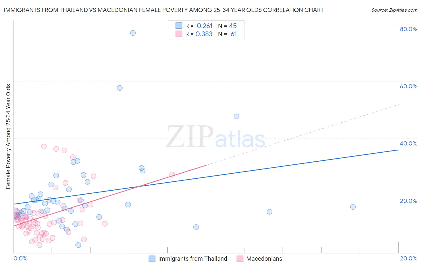 Immigrants from Thailand vs Macedonian Female Poverty Among 25-34 Year Olds