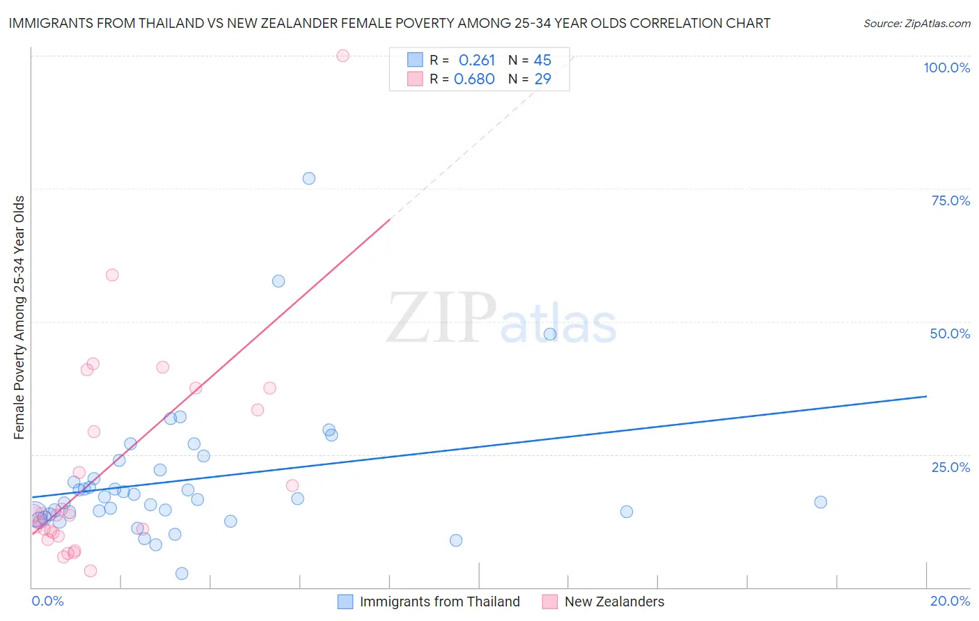 Immigrants from Thailand vs New Zealander Female Poverty Among 25-34 Year Olds