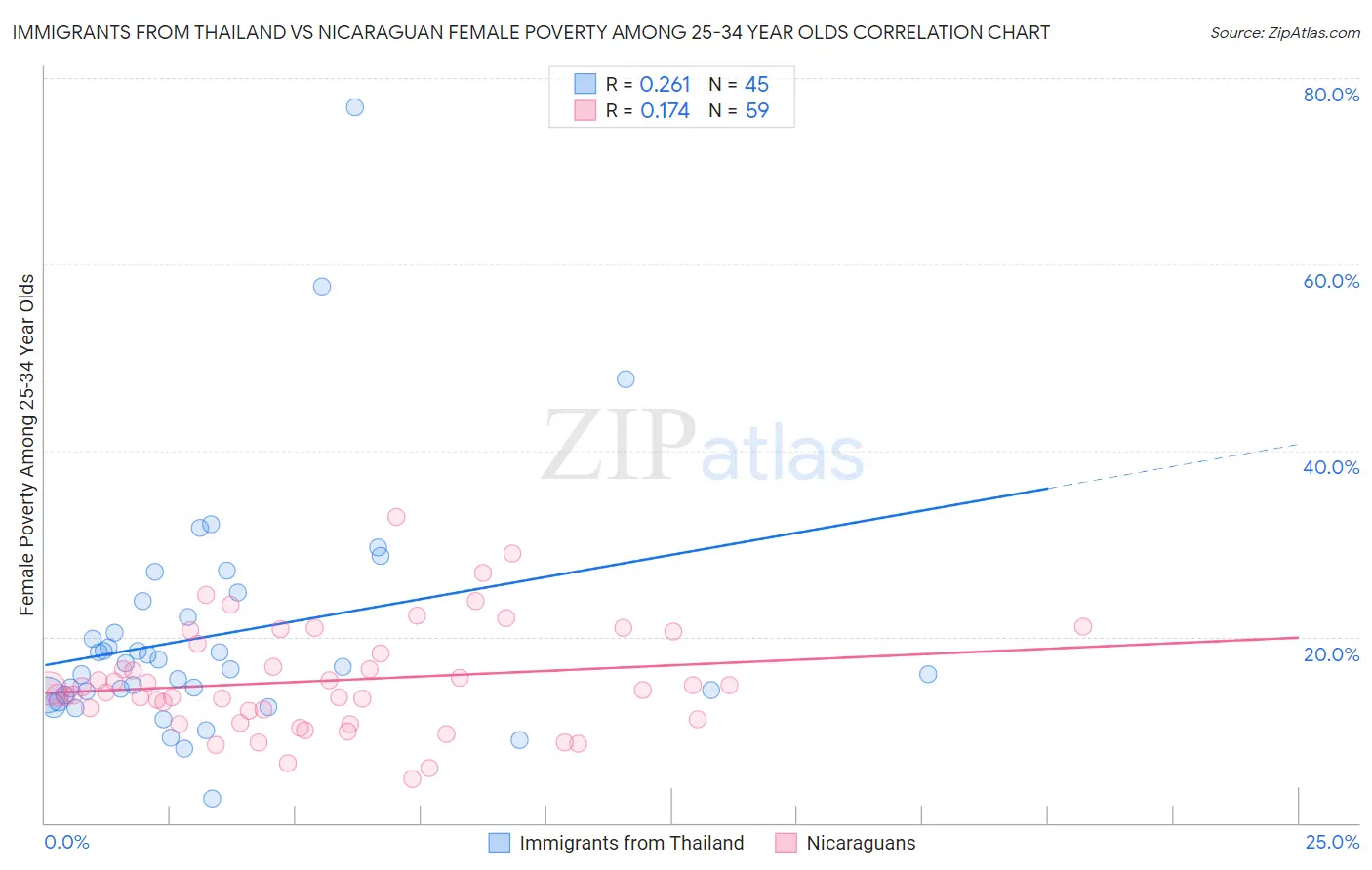 Immigrants from Thailand vs Nicaraguan Female Poverty Among 25-34 Year Olds