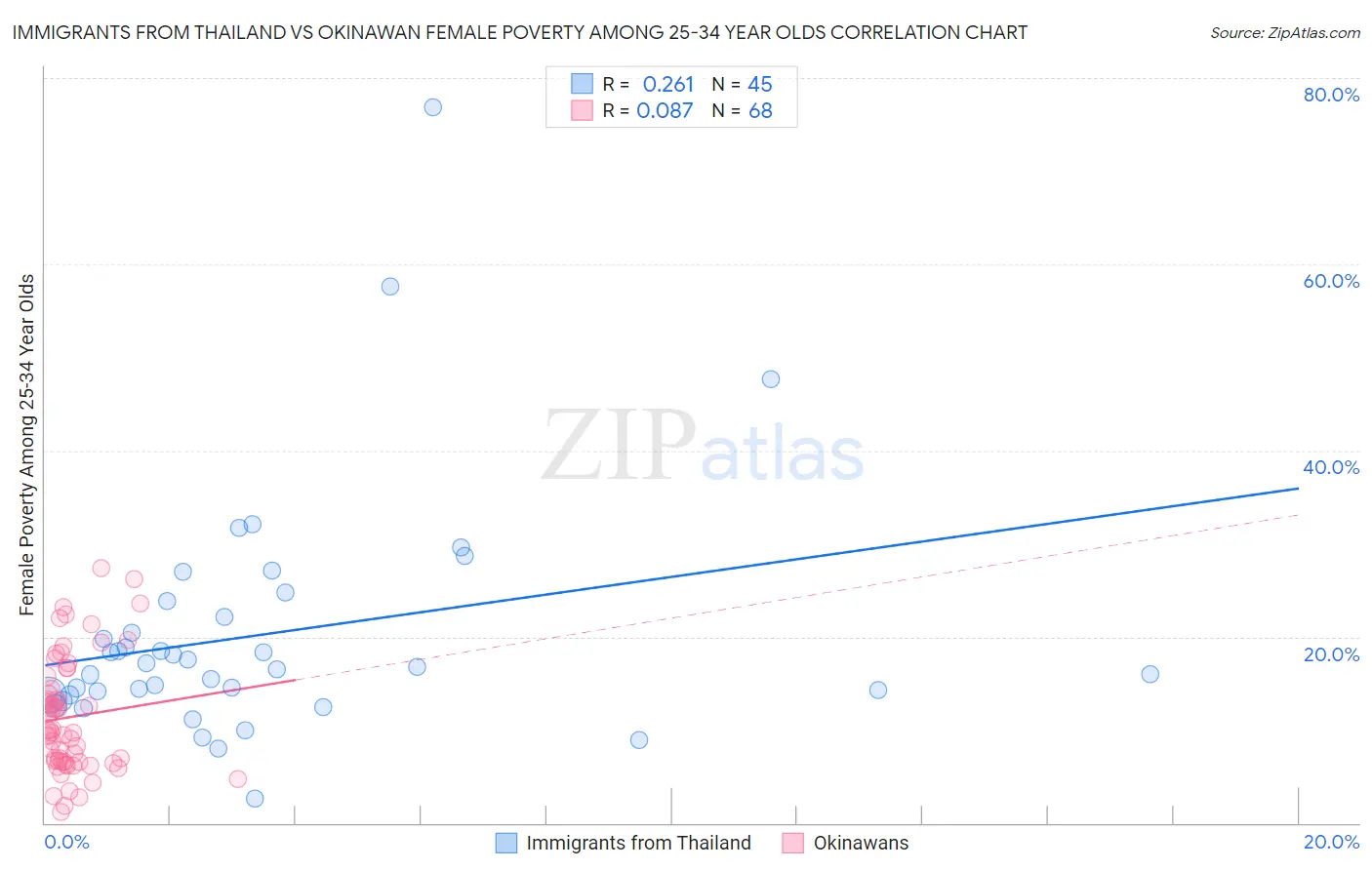 Immigrants from Thailand vs Okinawan Female Poverty Among 25-34 Year Olds
