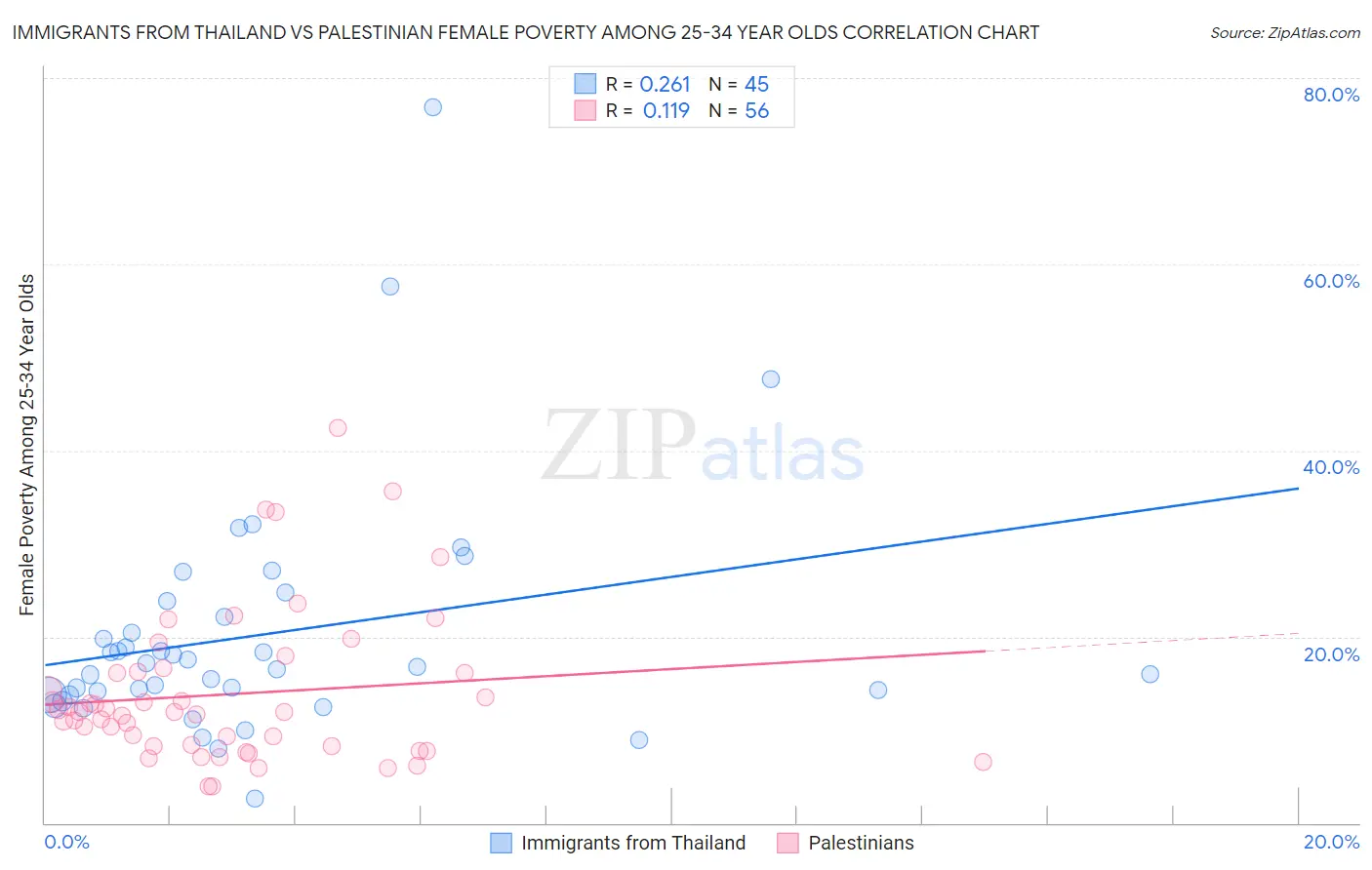 Immigrants from Thailand vs Palestinian Female Poverty Among 25-34 Year Olds
