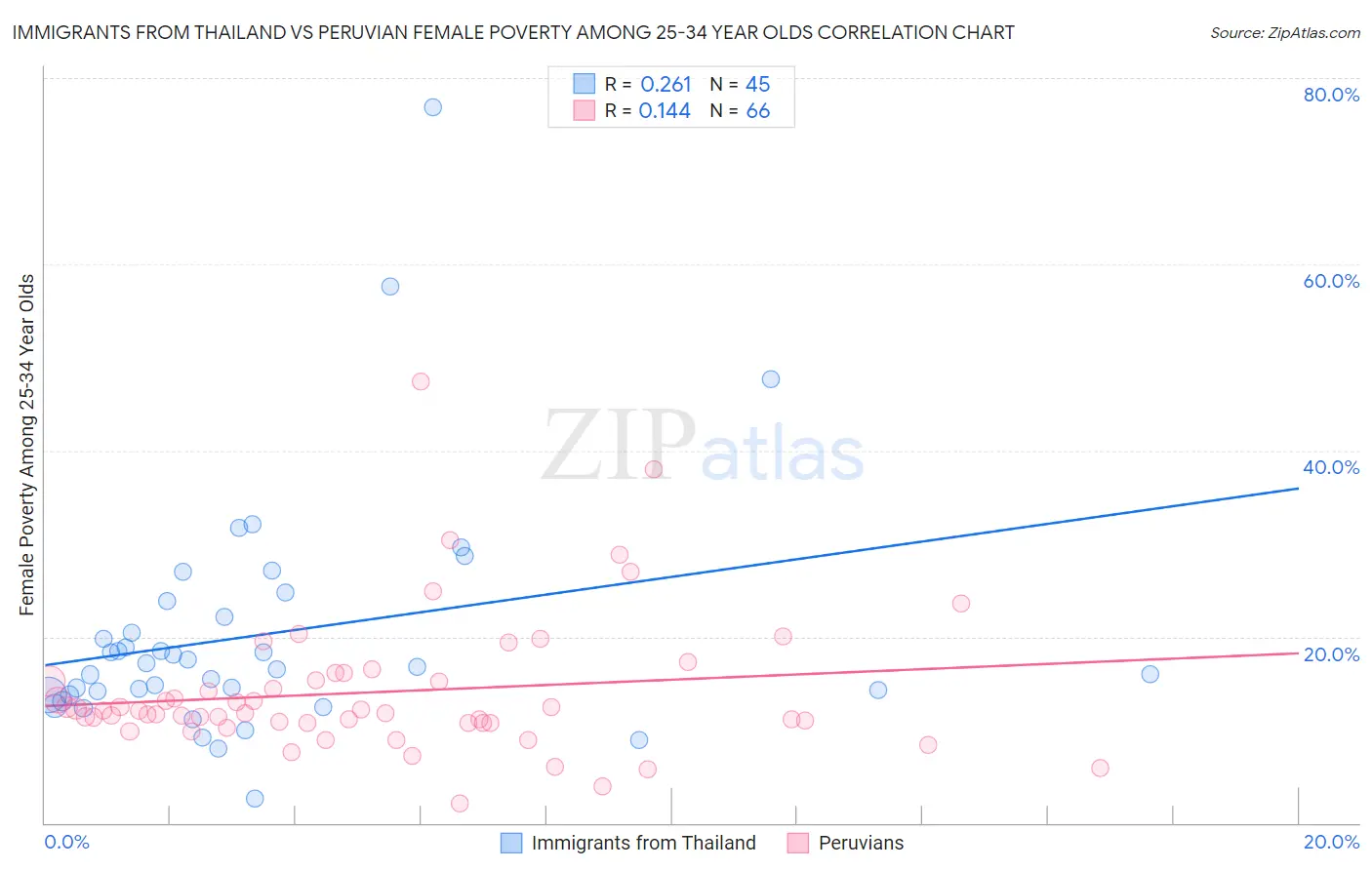 Immigrants from Thailand vs Peruvian Female Poverty Among 25-34 Year Olds