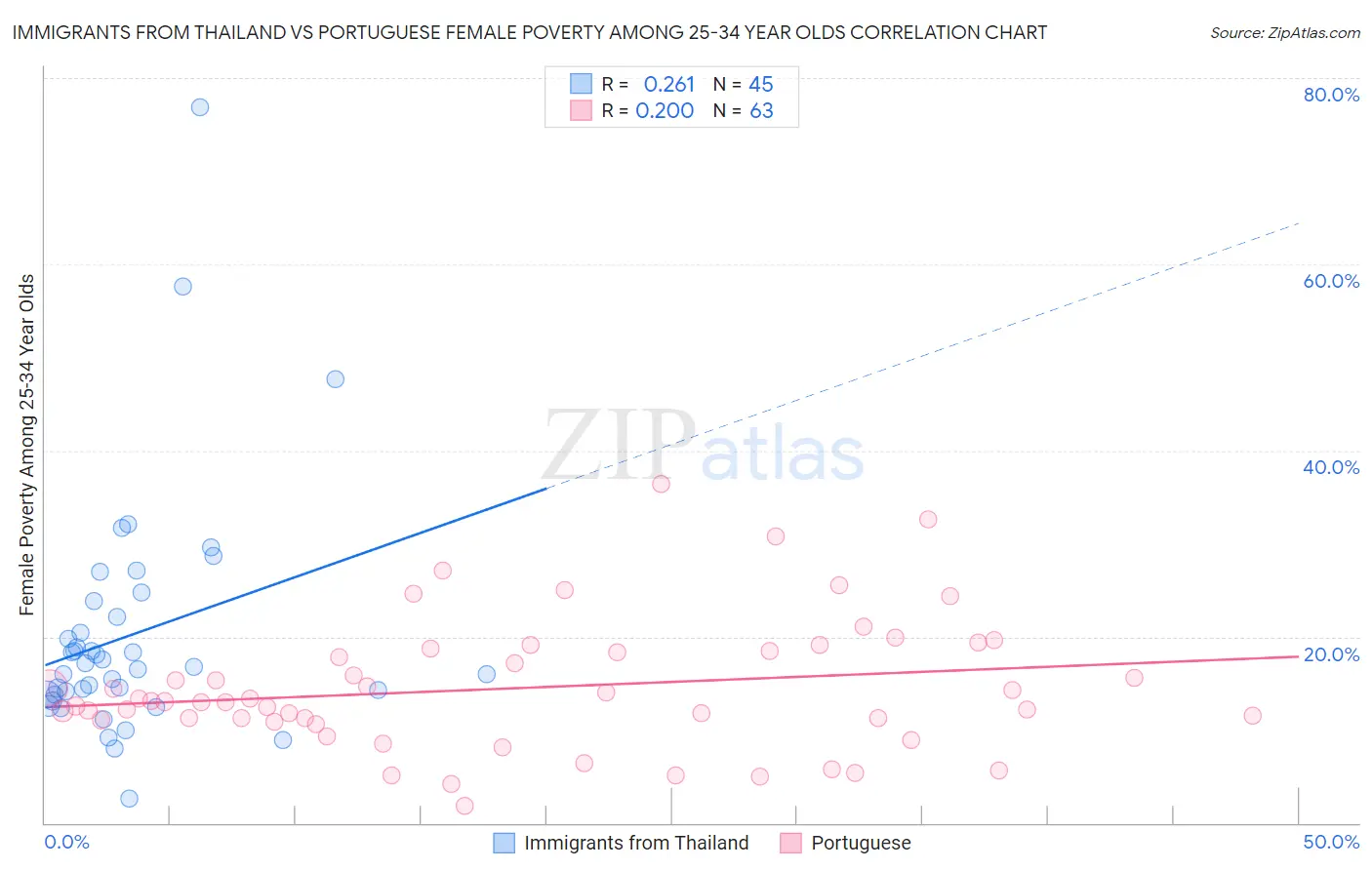 Immigrants from Thailand vs Portuguese Female Poverty Among 25-34 Year Olds
