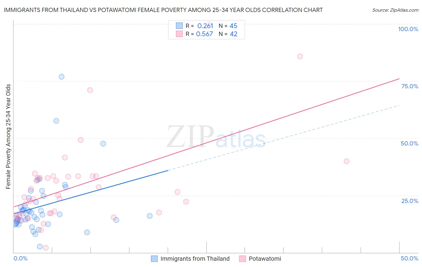 Immigrants from Thailand vs Potawatomi Female Poverty Among 25-34 Year Olds