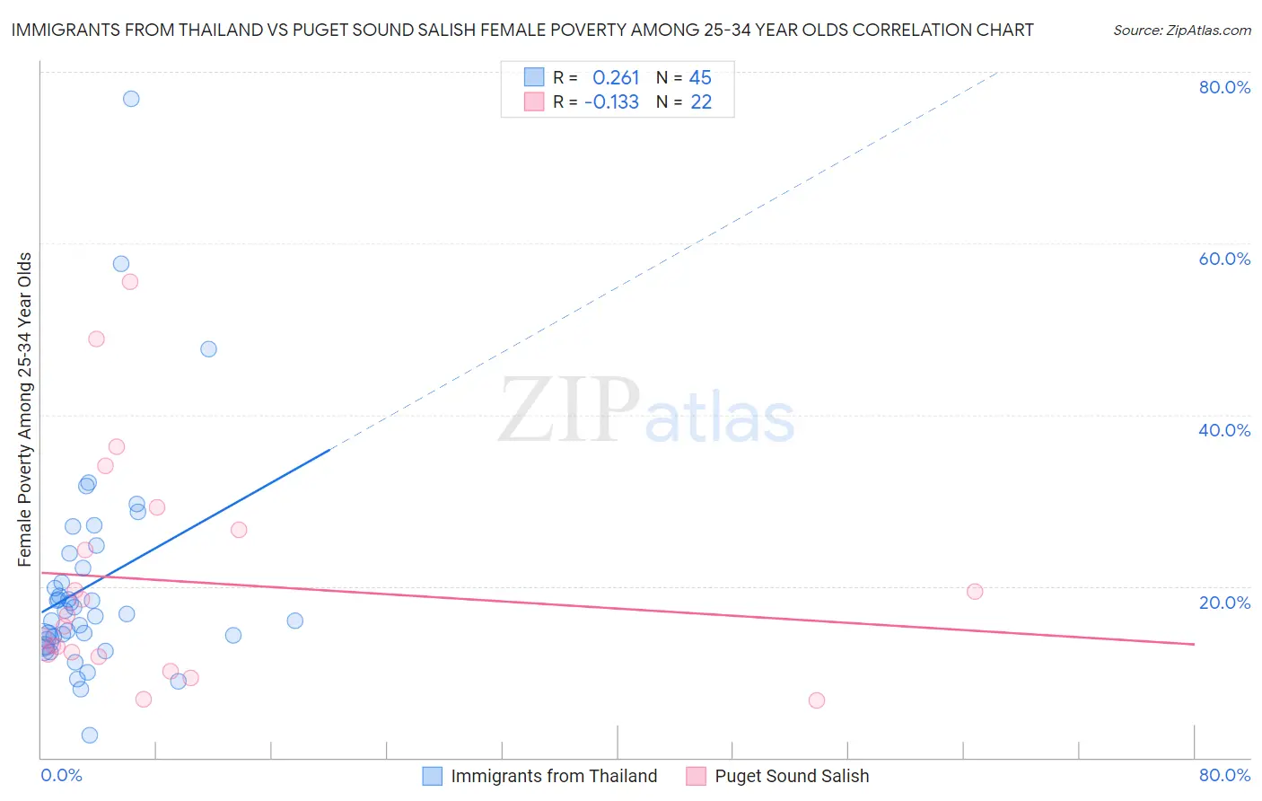 Immigrants from Thailand vs Puget Sound Salish Female Poverty Among 25-34 Year Olds