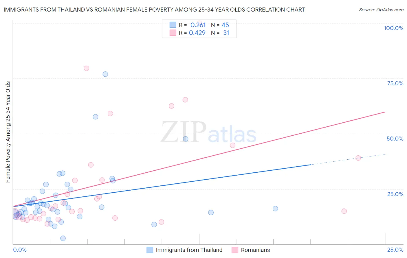 Immigrants from Thailand vs Romanian Female Poverty Among 25-34 Year Olds