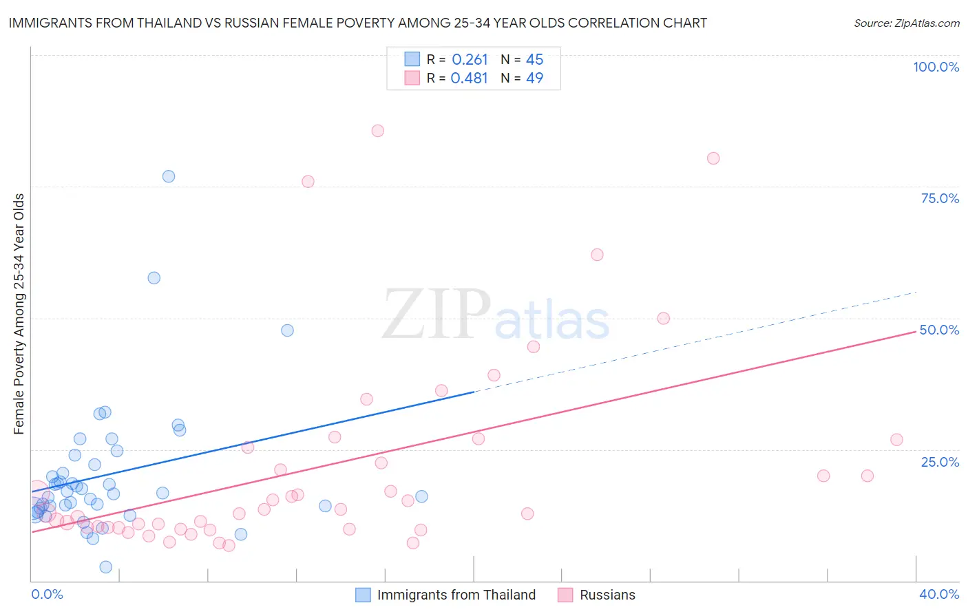 Immigrants from Thailand vs Russian Female Poverty Among 25-34 Year Olds