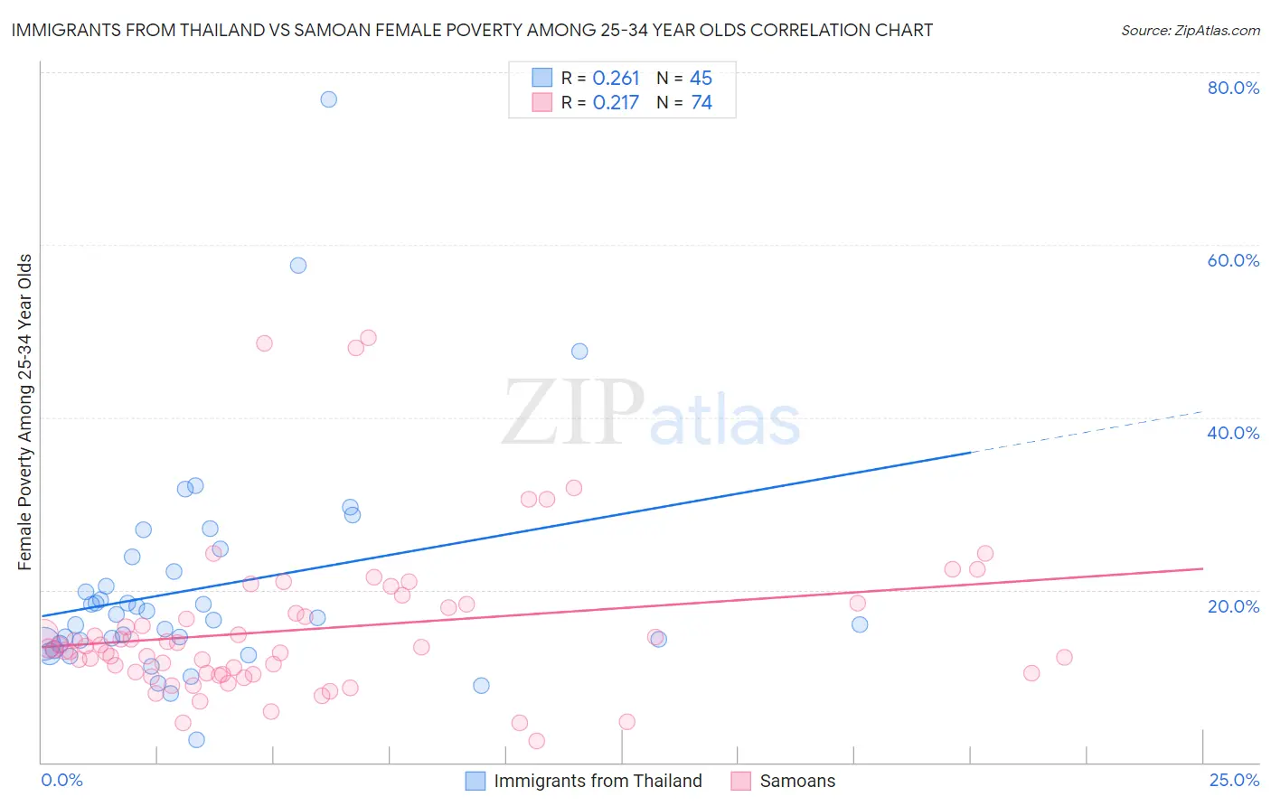 Immigrants from Thailand vs Samoan Female Poverty Among 25-34 Year Olds