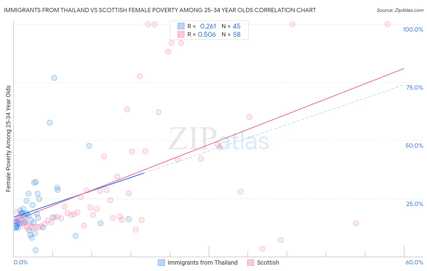 Immigrants from Thailand vs Scottish Female Poverty Among 25-34 Year Olds