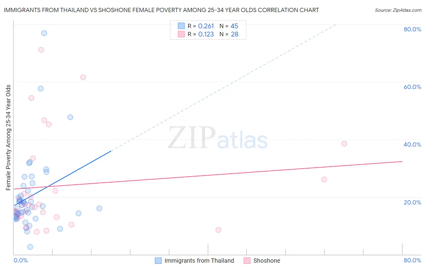 Immigrants from Thailand vs Shoshone Female Poverty Among 25-34 Year Olds