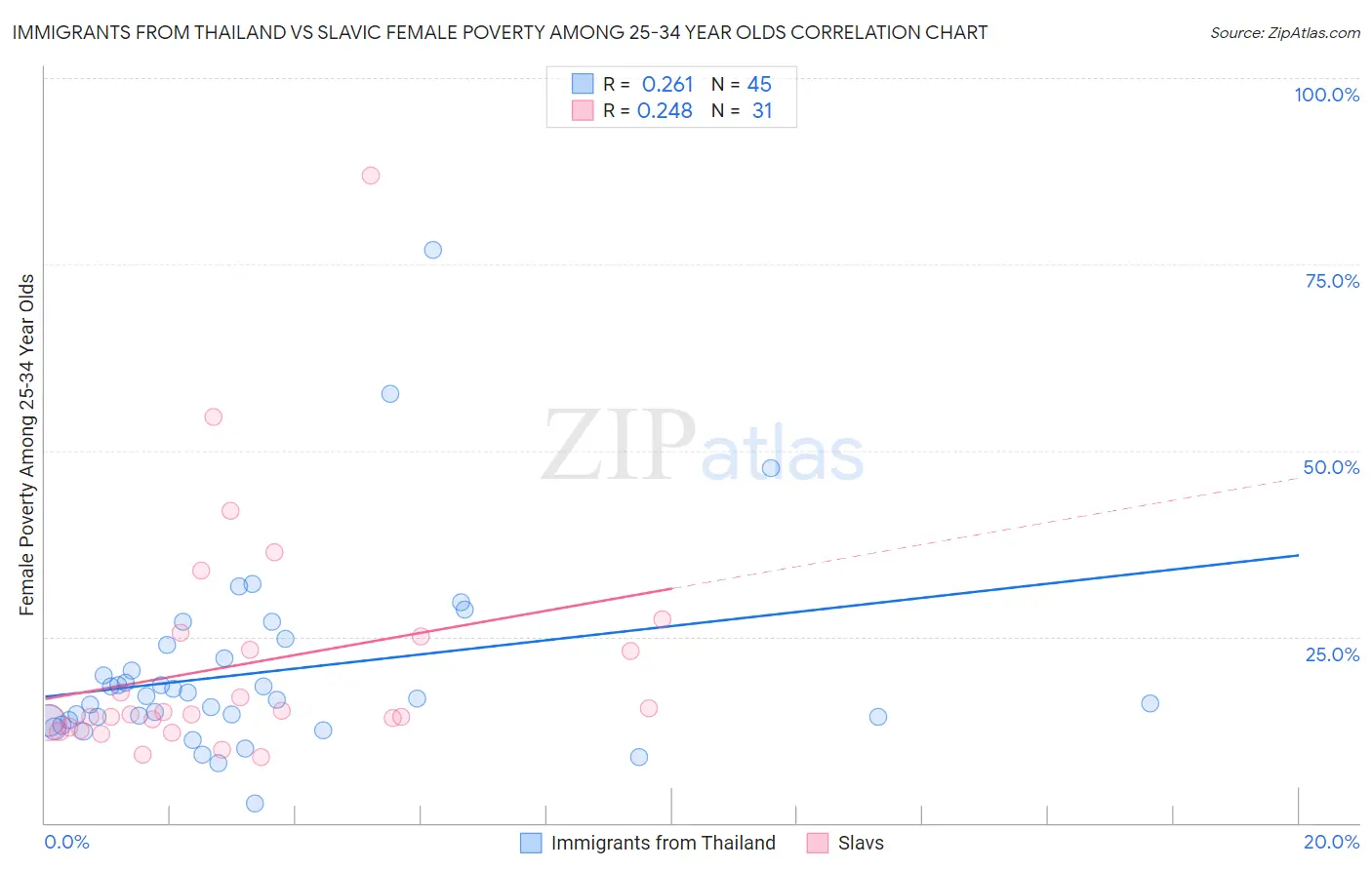 Immigrants from Thailand vs Slavic Female Poverty Among 25-34 Year Olds