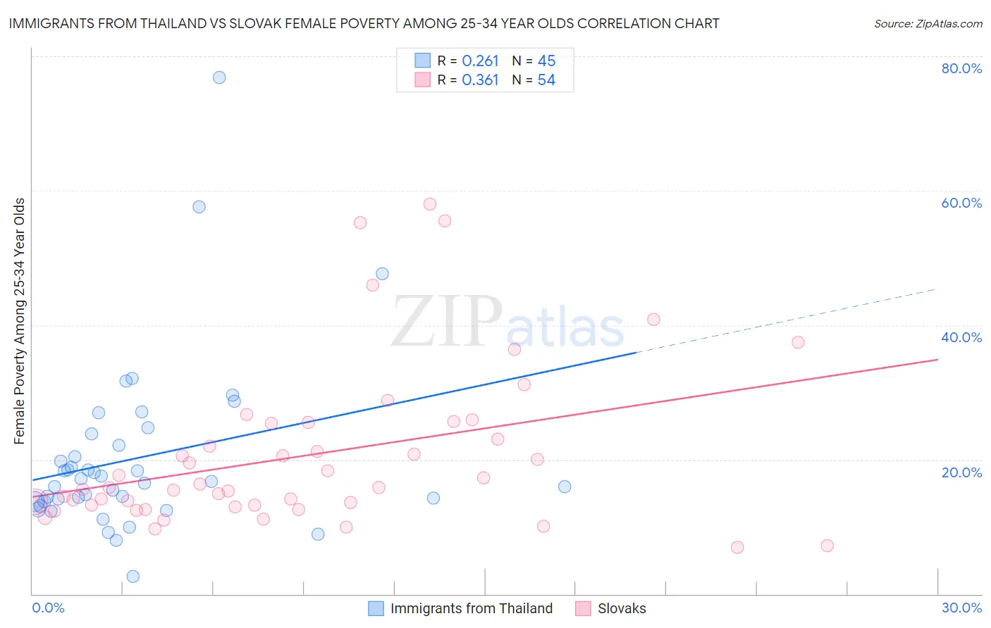 Immigrants from Thailand vs Slovak Female Poverty Among 25-34 Year Olds