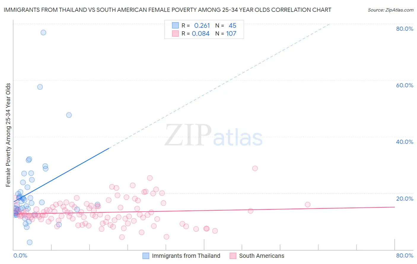 Immigrants from Thailand vs South American Female Poverty Among 25-34 Year Olds