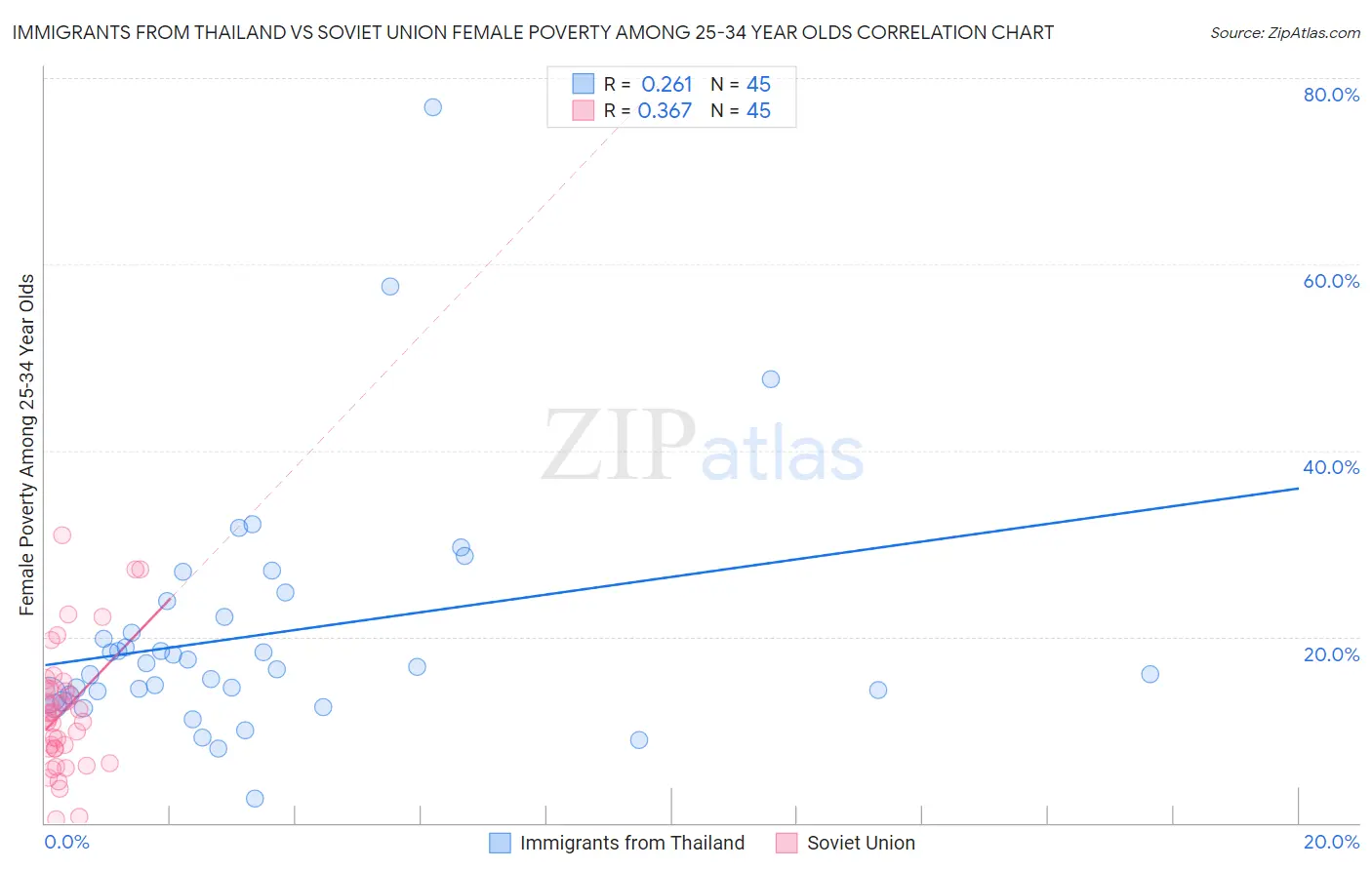 Immigrants from Thailand vs Soviet Union Female Poverty Among 25-34 Year Olds