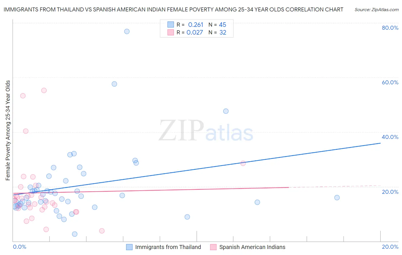 Immigrants from Thailand vs Spanish American Indian Female Poverty Among 25-34 Year Olds