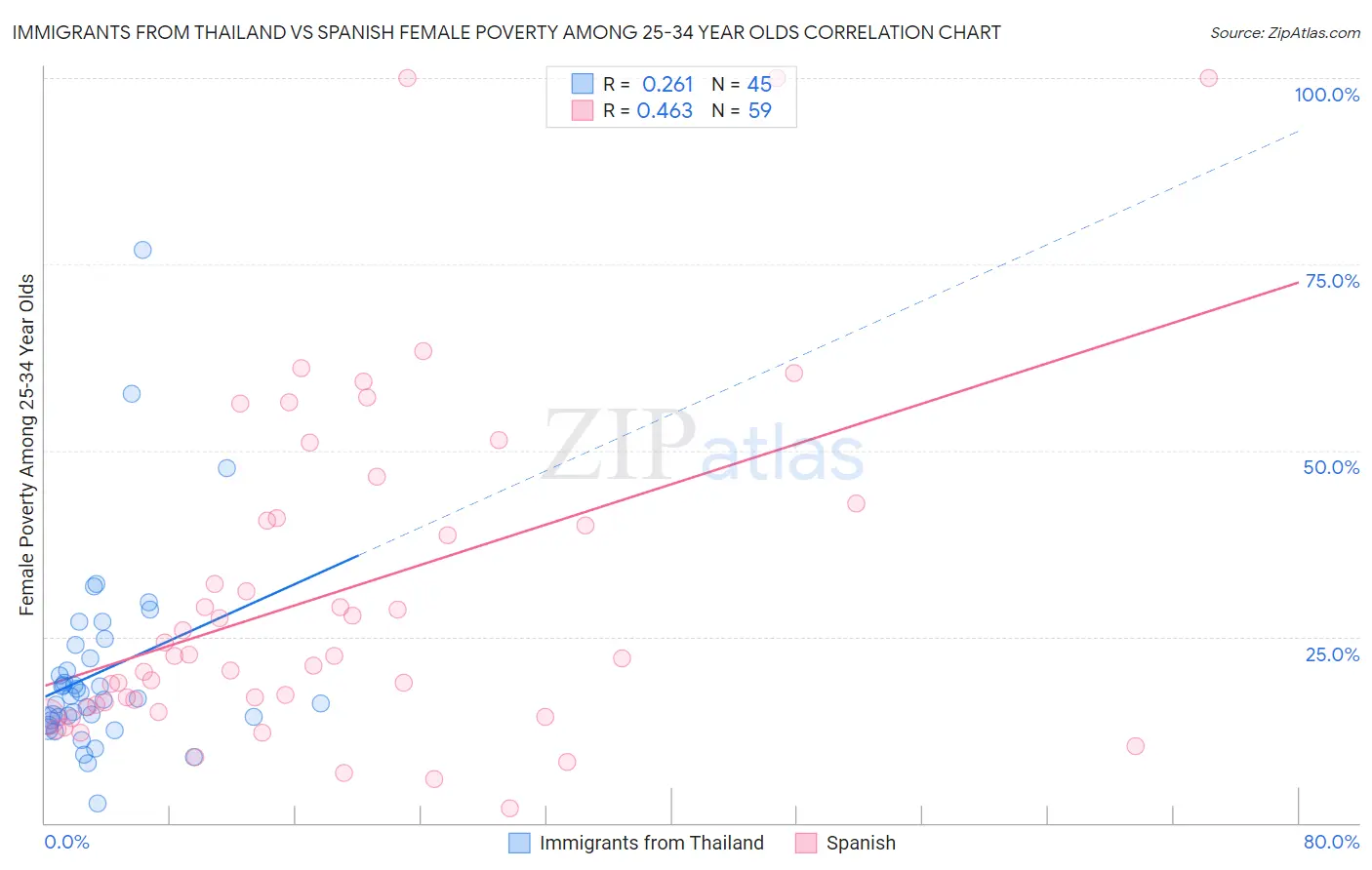 Immigrants from Thailand vs Spanish Female Poverty Among 25-34 Year Olds