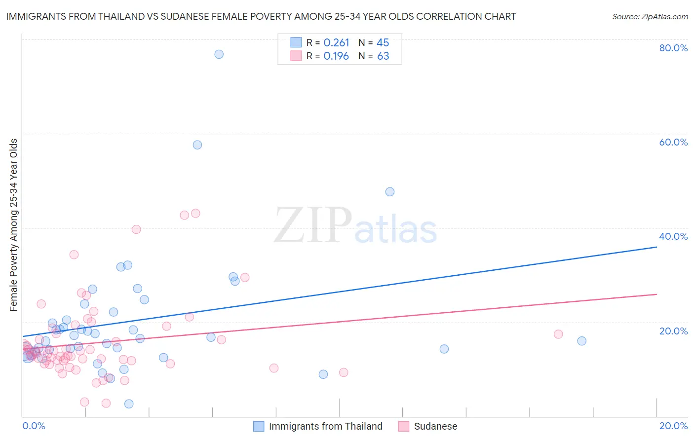 Immigrants from Thailand vs Sudanese Female Poverty Among 25-34 Year Olds