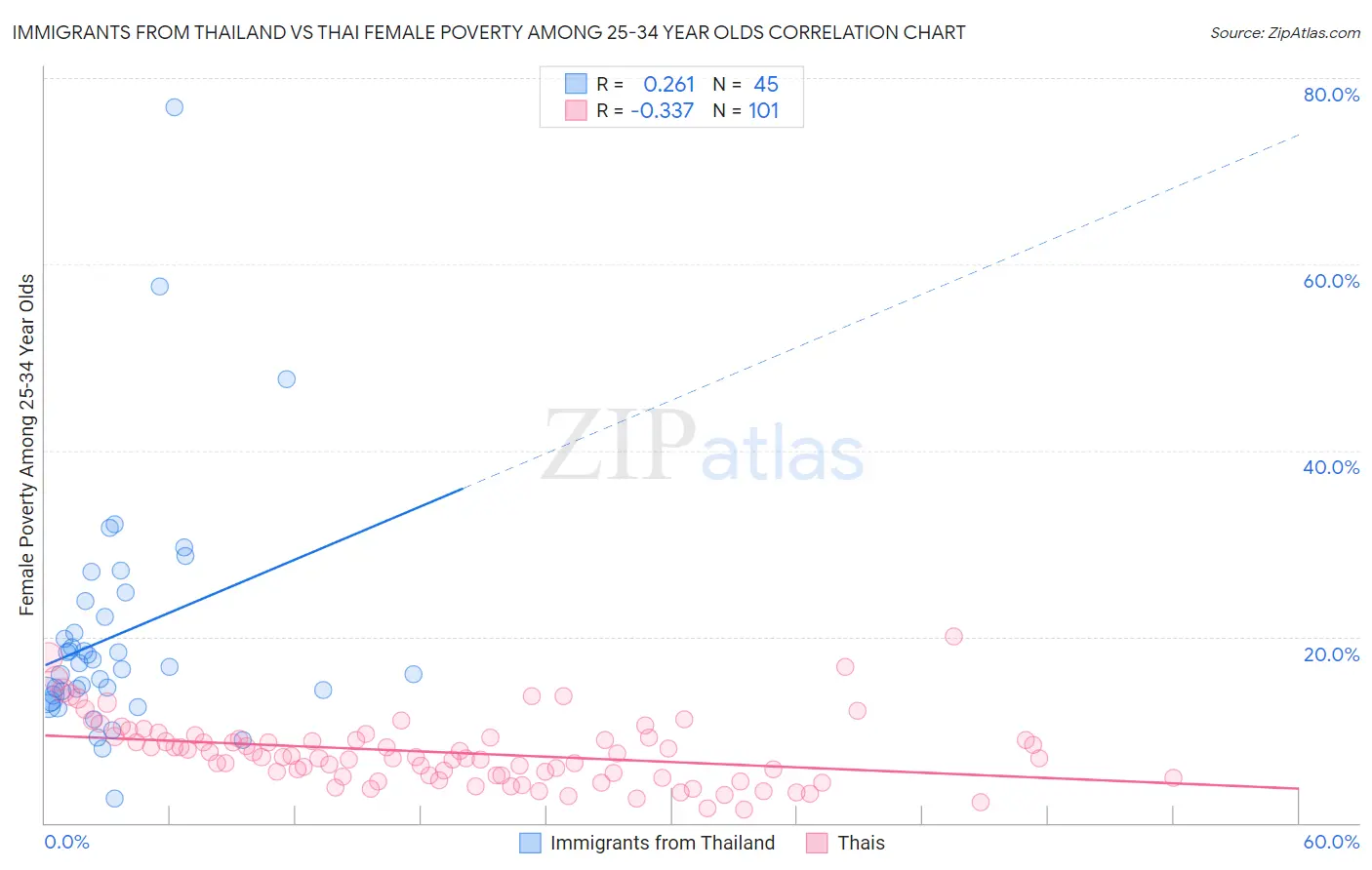 Immigrants from Thailand vs Thai Female Poverty Among 25-34 Year Olds