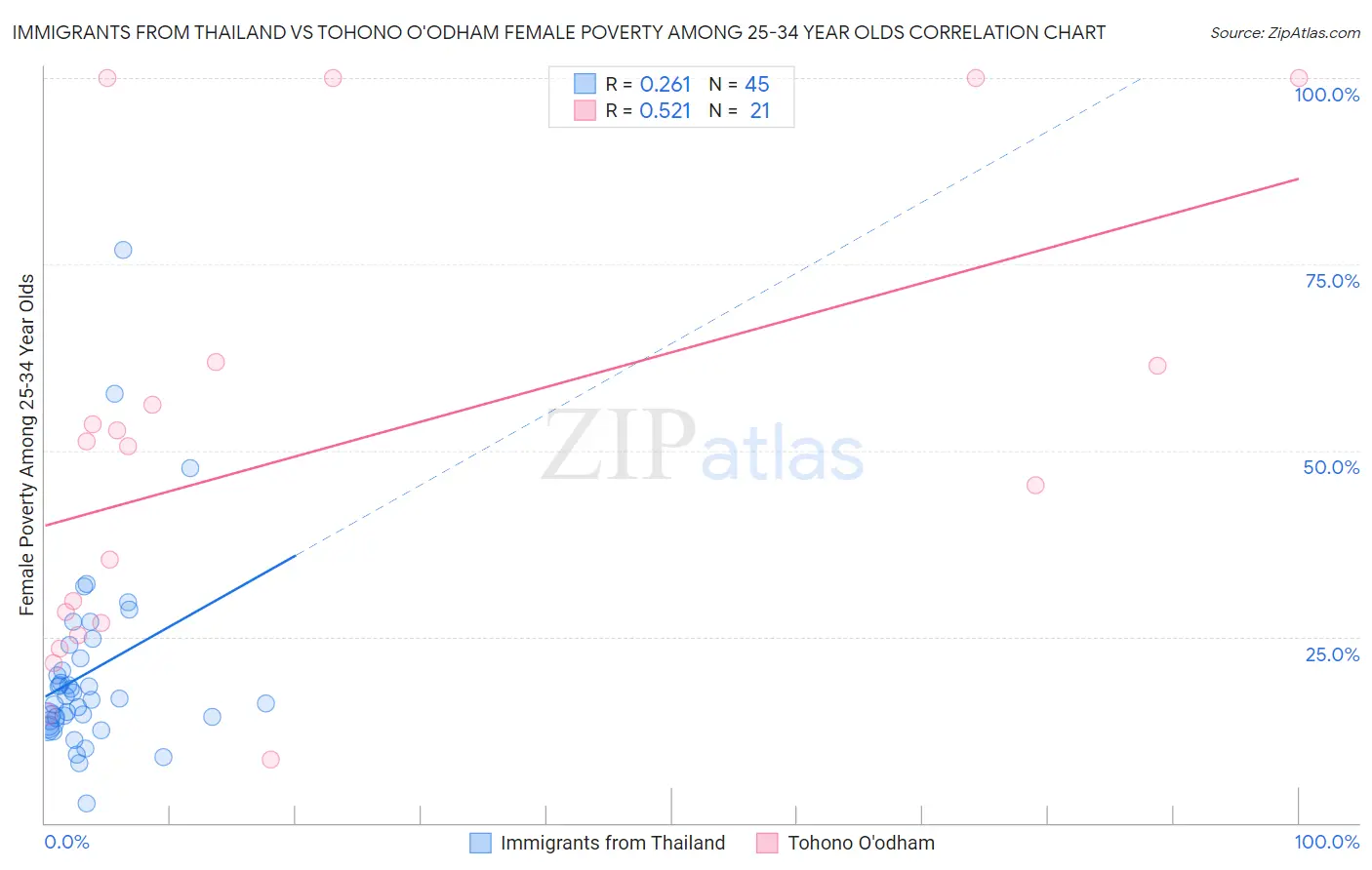 Immigrants from Thailand vs Tohono O'odham Female Poverty Among 25-34 Year Olds