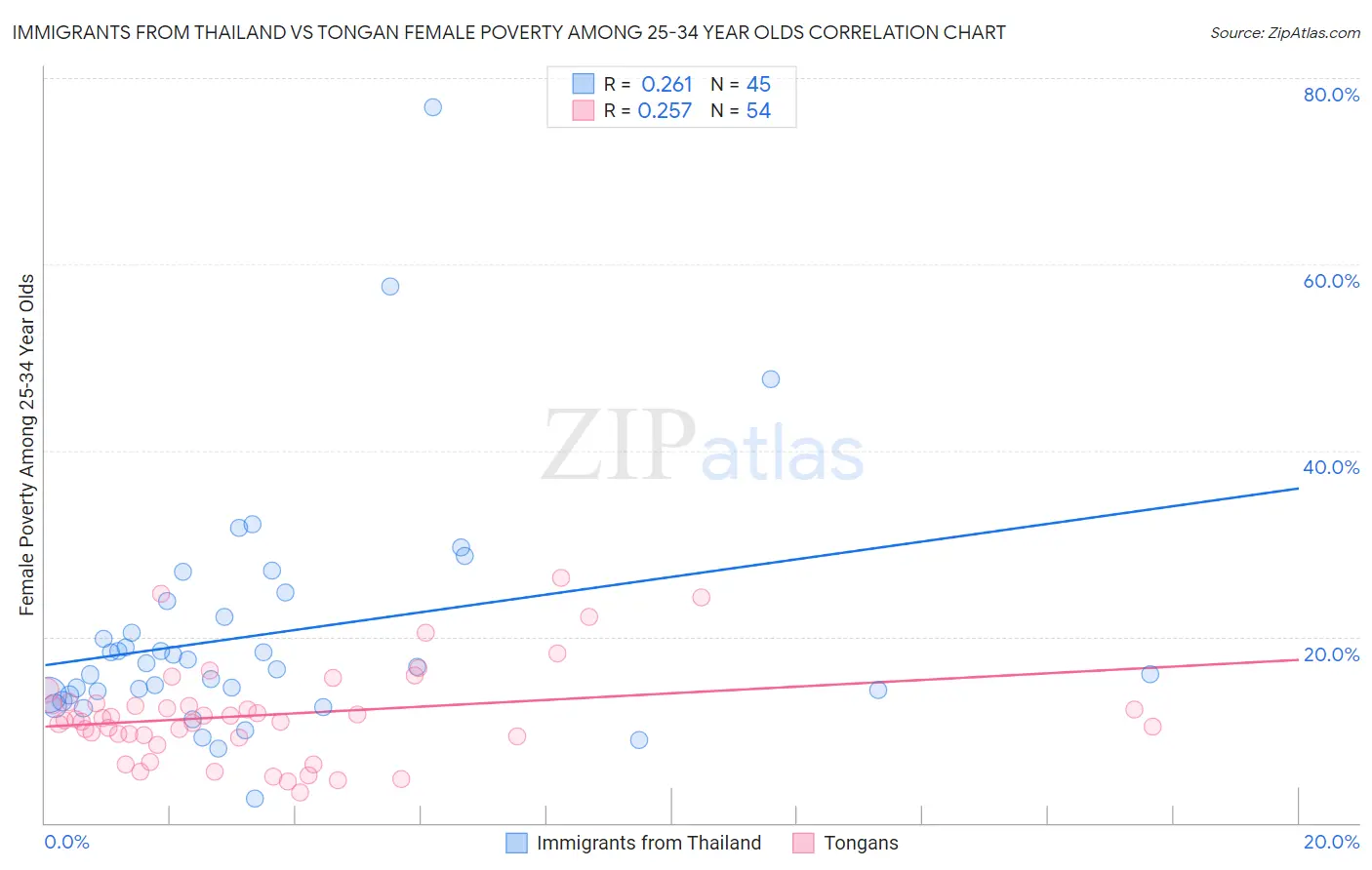 Immigrants from Thailand vs Tongan Female Poverty Among 25-34 Year Olds
