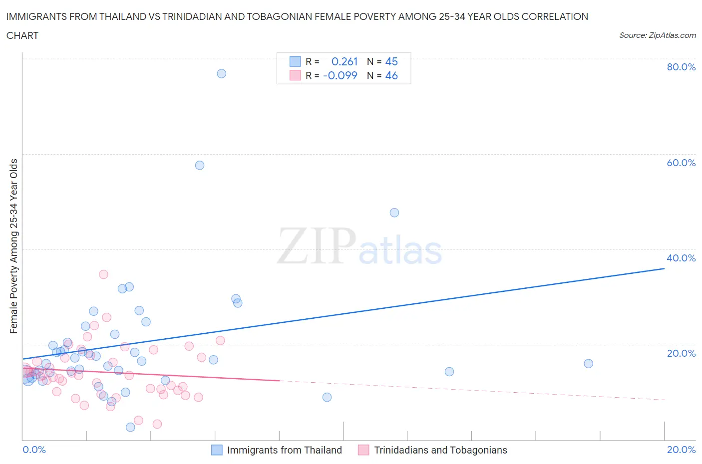 Immigrants from Thailand vs Trinidadian and Tobagonian Female Poverty Among 25-34 Year Olds