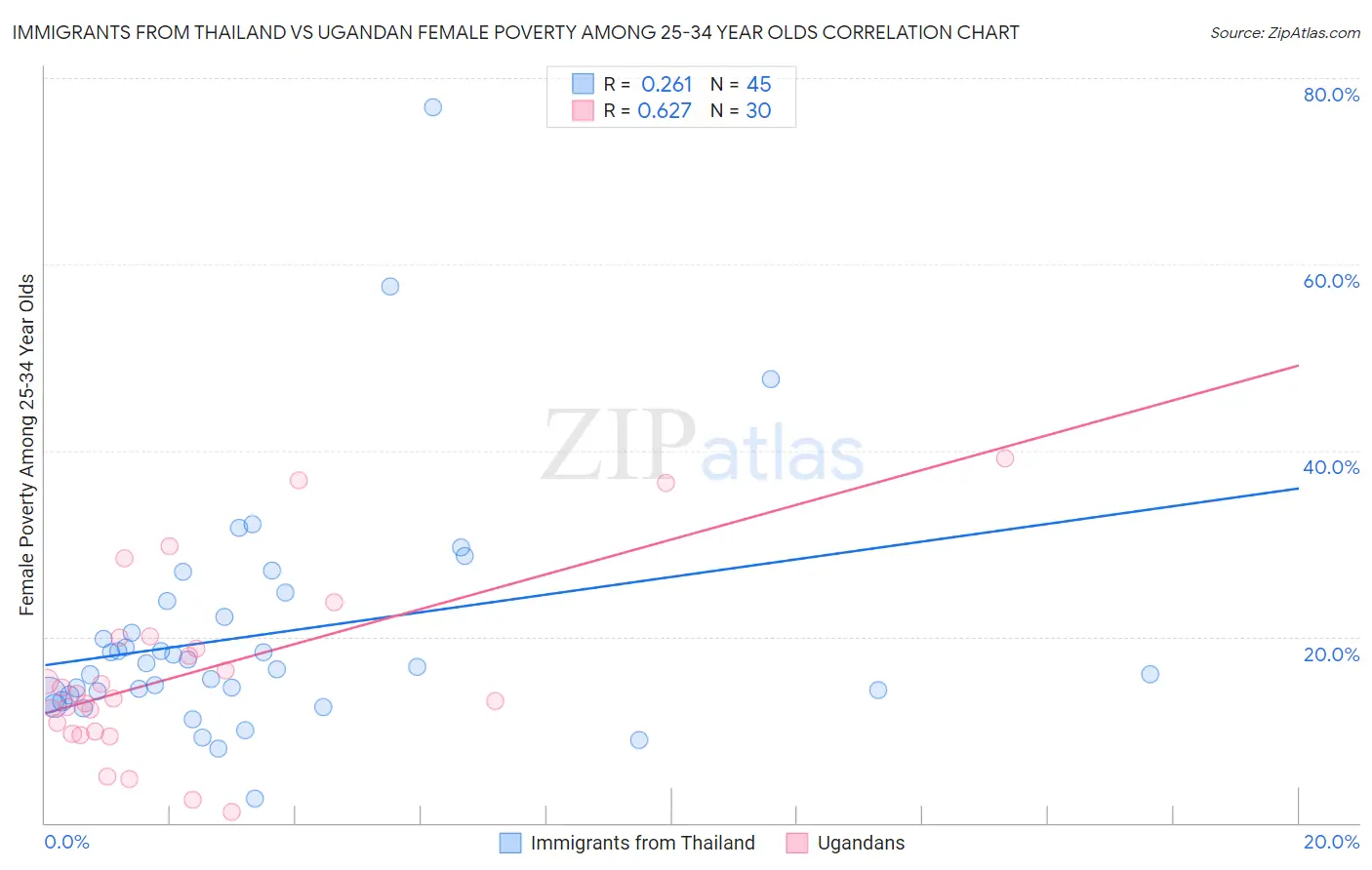 Immigrants from Thailand vs Ugandan Female Poverty Among 25-34 Year Olds
