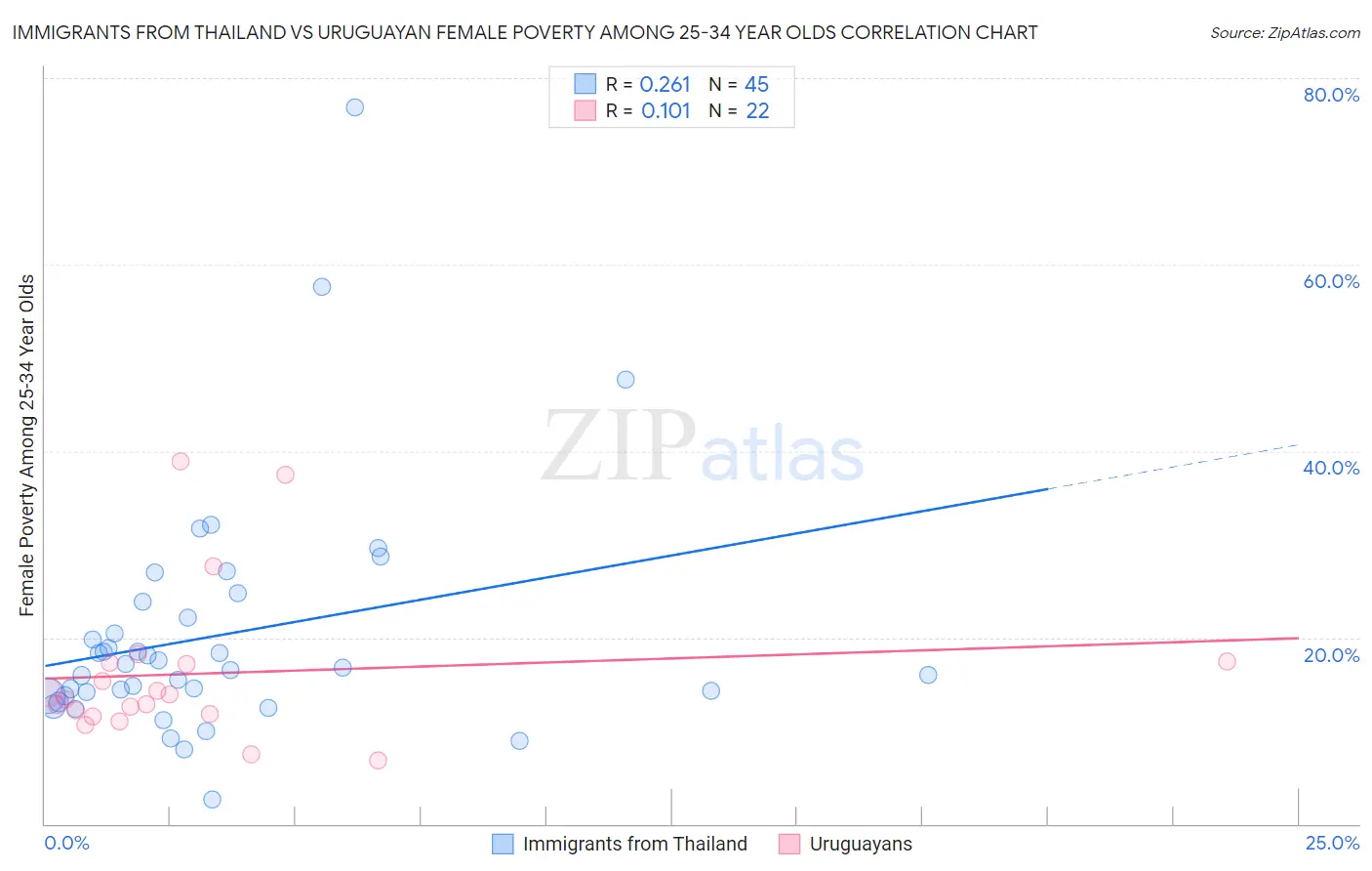 Immigrants from Thailand vs Uruguayan Female Poverty Among 25-34 Year Olds