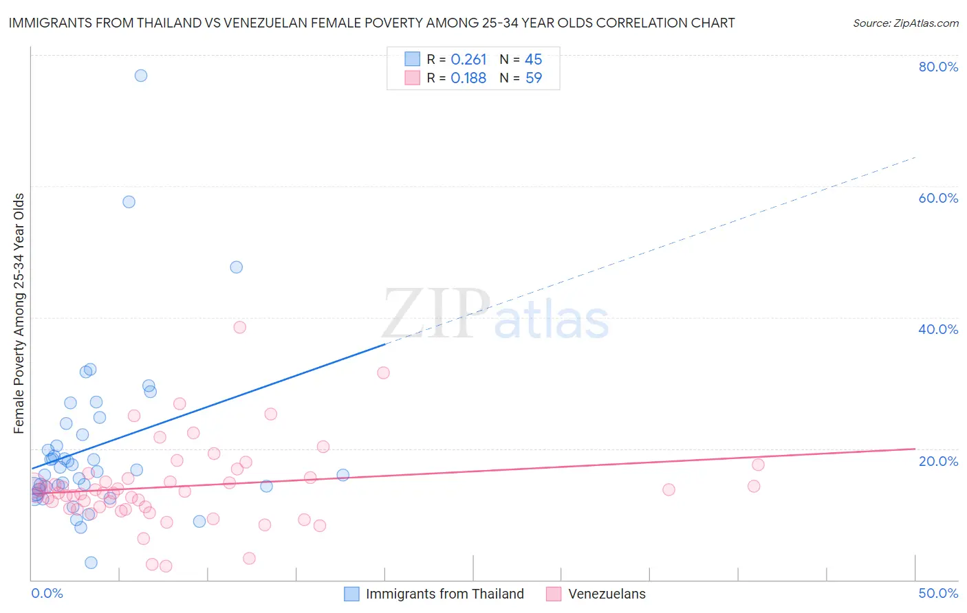 Immigrants from Thailand vs Venezuelan Female Poverty Among 25-34 Year Olds