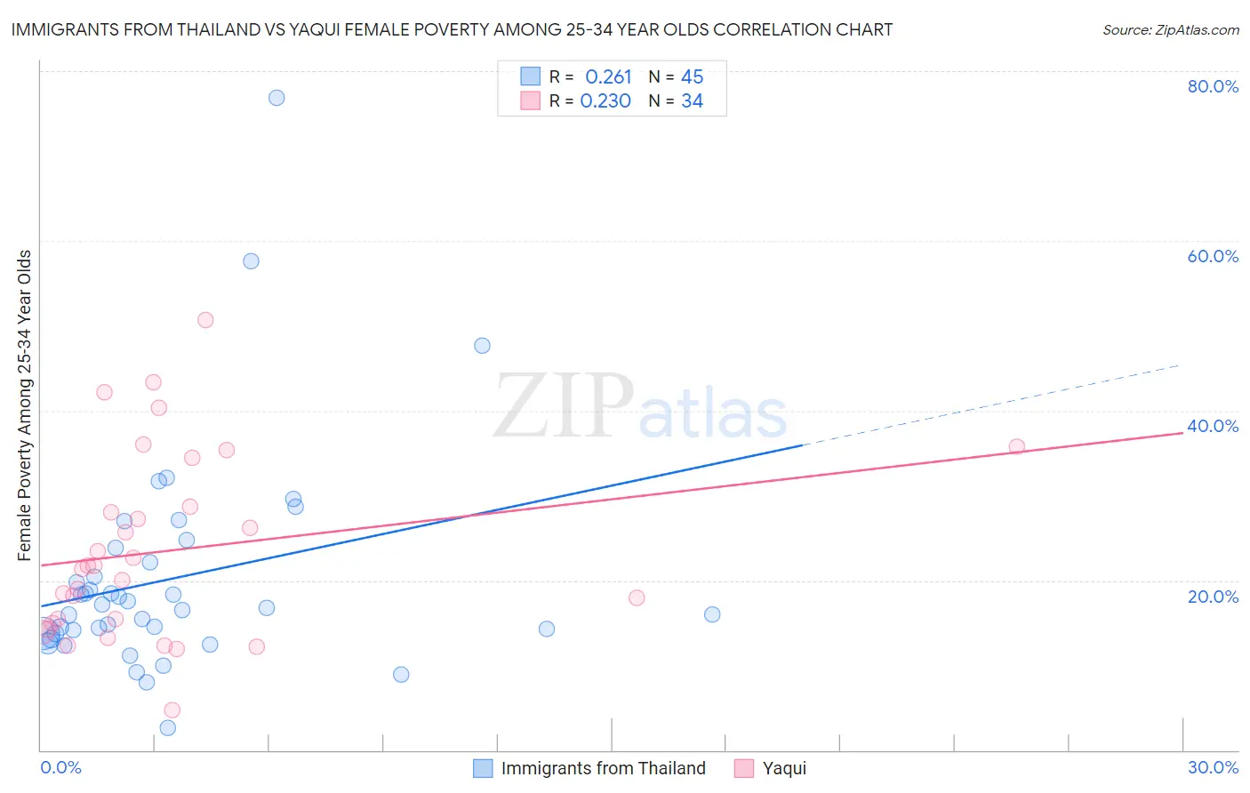 Immigrants from Thailand vs Yaqui Female Poverty Among 25-34 Year Olds