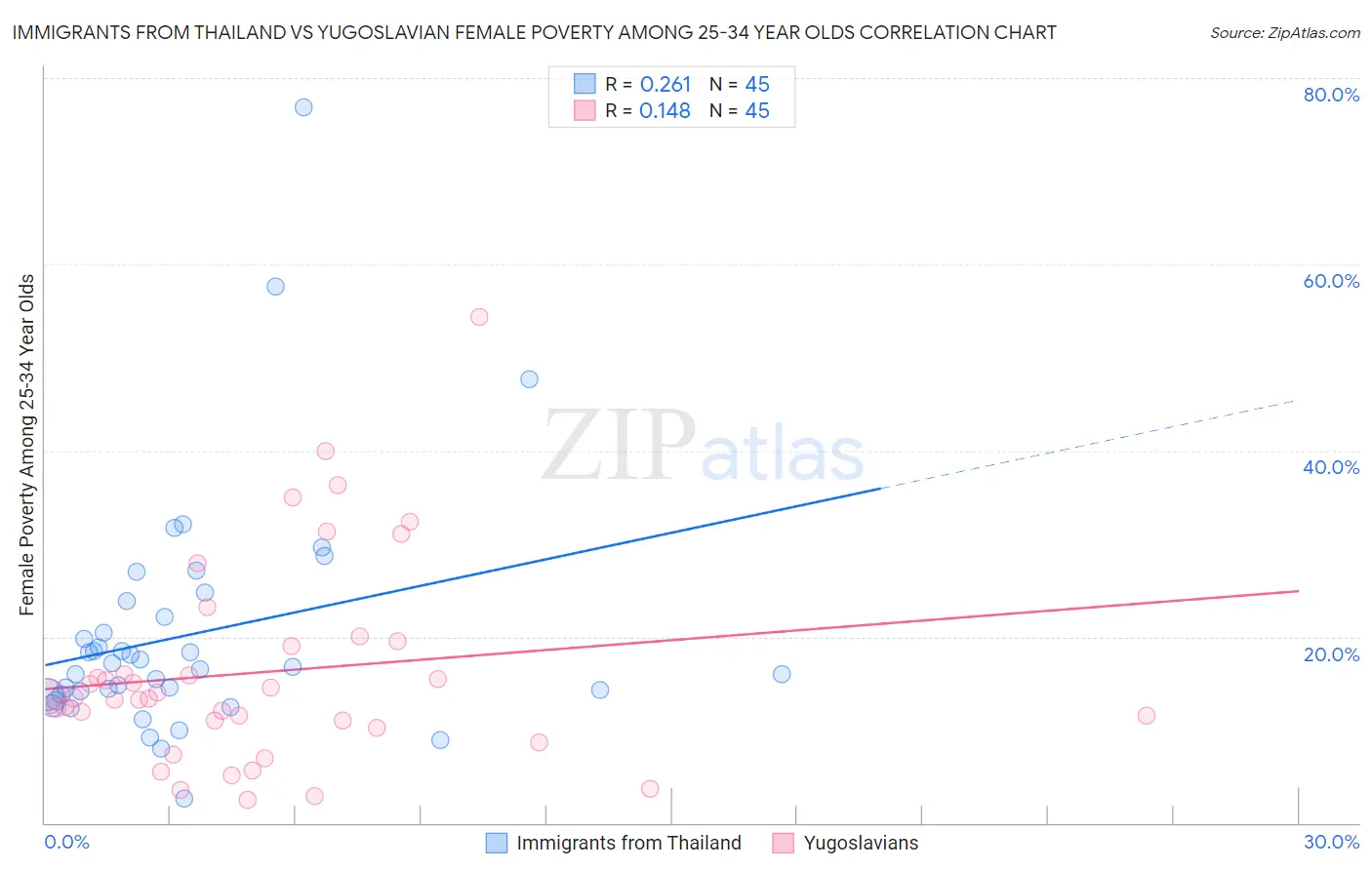 Immigrants from Thailand vs Yugoslavian Female Poverty Among 25-34 Year Olds