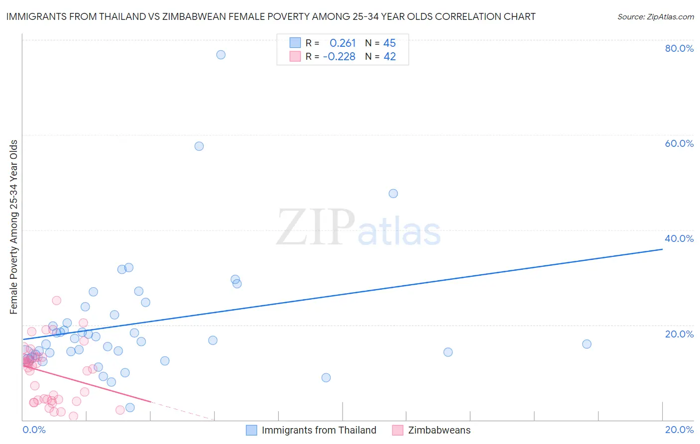 Immigrants from Thailand vs Zimbabwean Female Poverty Among 25-34 Year Olds