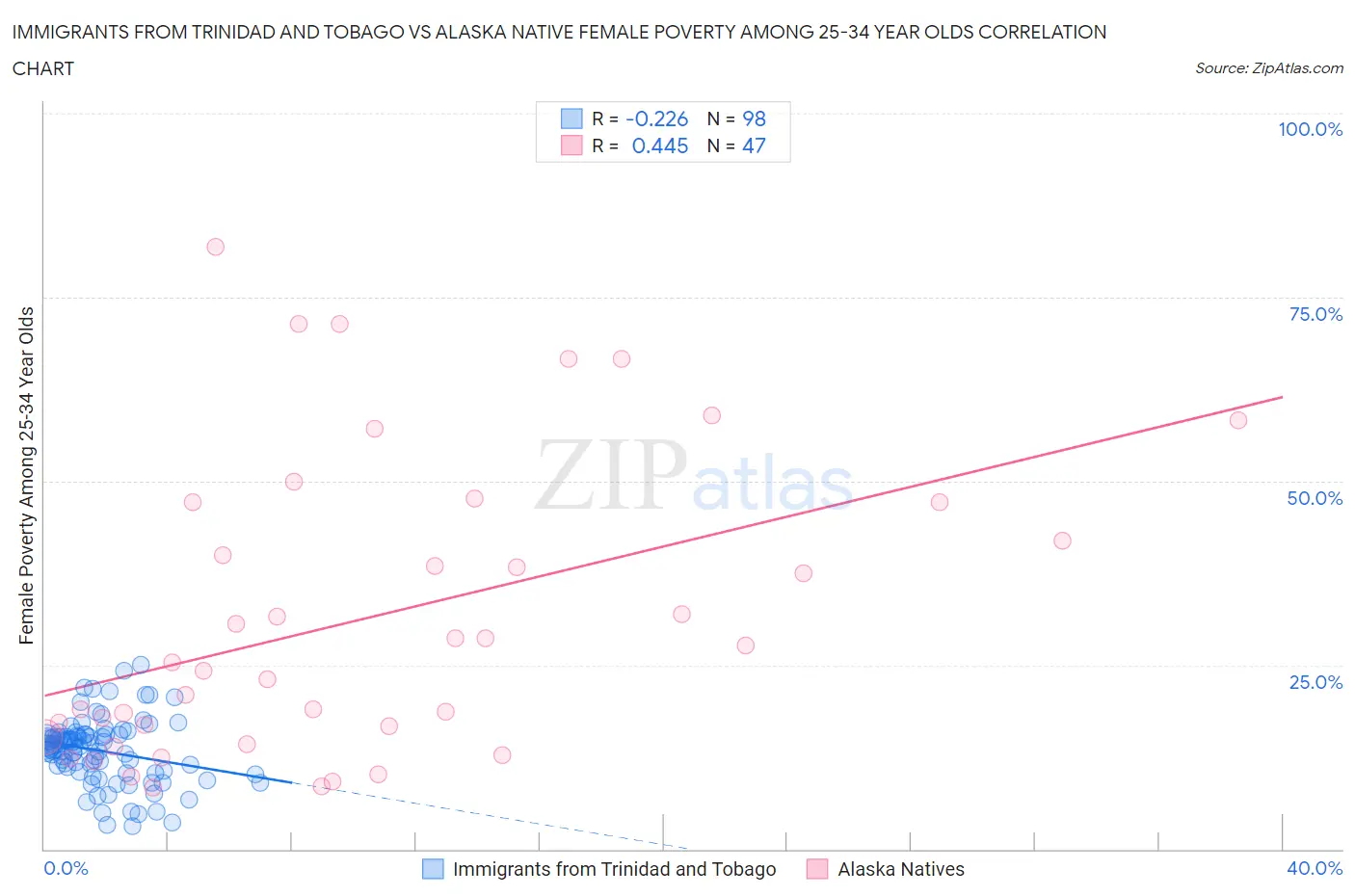 Immigrants from Trinidad and Tobago vs Alaska Native Female Poverty Among 25-34 Year Olds