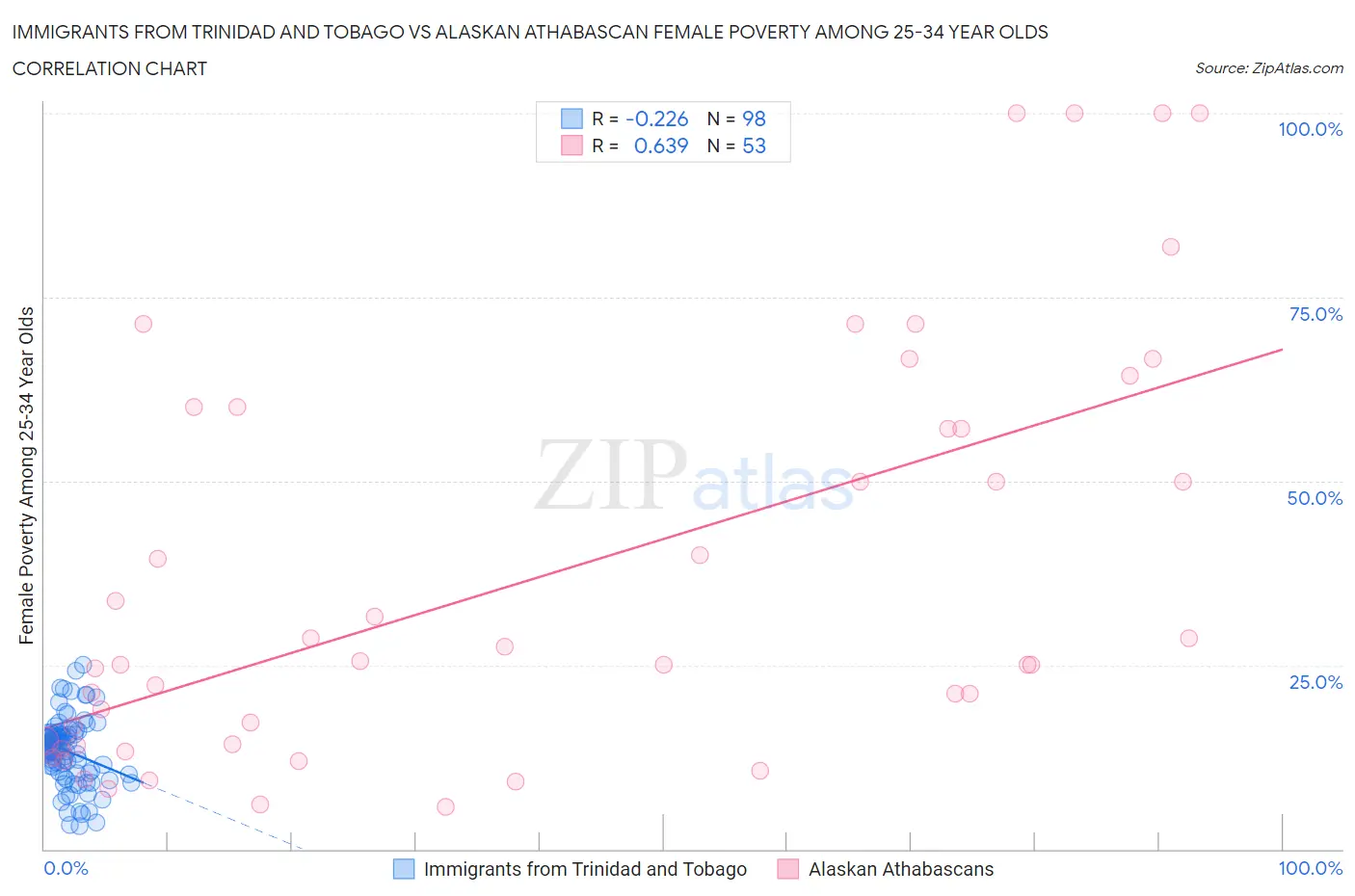 Immigrants from Trinidad and Tobago vs Alaskan Athabascan Female Poverty Among 25-34 Year Olds