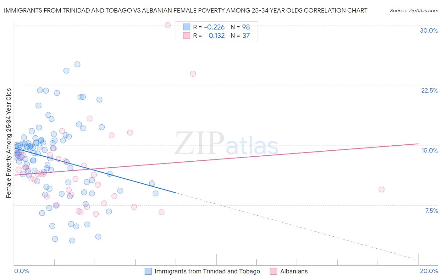 Immigrants from Trinidad and Tobago vs Albanian Female Poverty Among 25-34 Year Olds