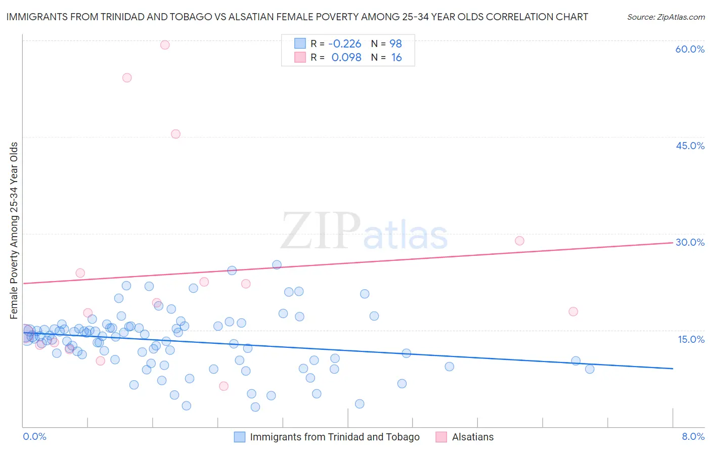 Immigrants from Trinidad and Tobago vs Alsatian Female Poverty Among 25-34 Year Olds