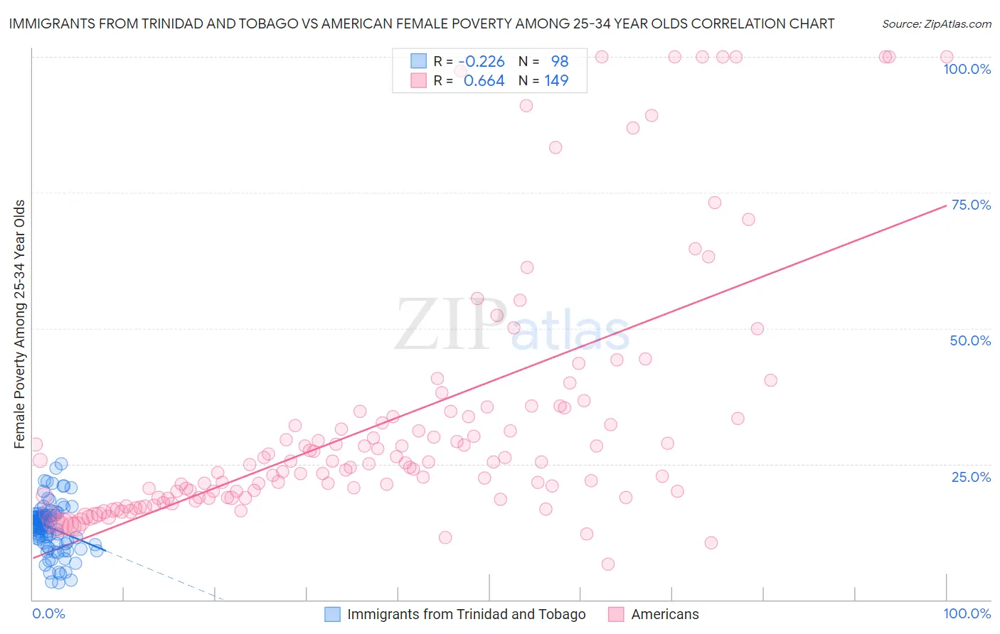 Immigrants from Trinidad and Tobago vs American Female Poverty Among 25-34 Year Olds