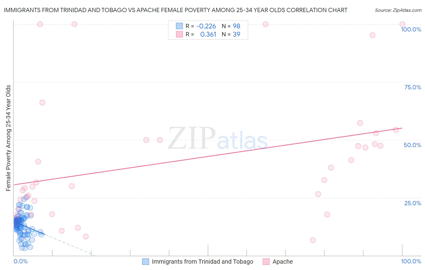 Immigrants from Trinidad and Tobago vs Apache Female Poverty Among 25-34 Year Olds