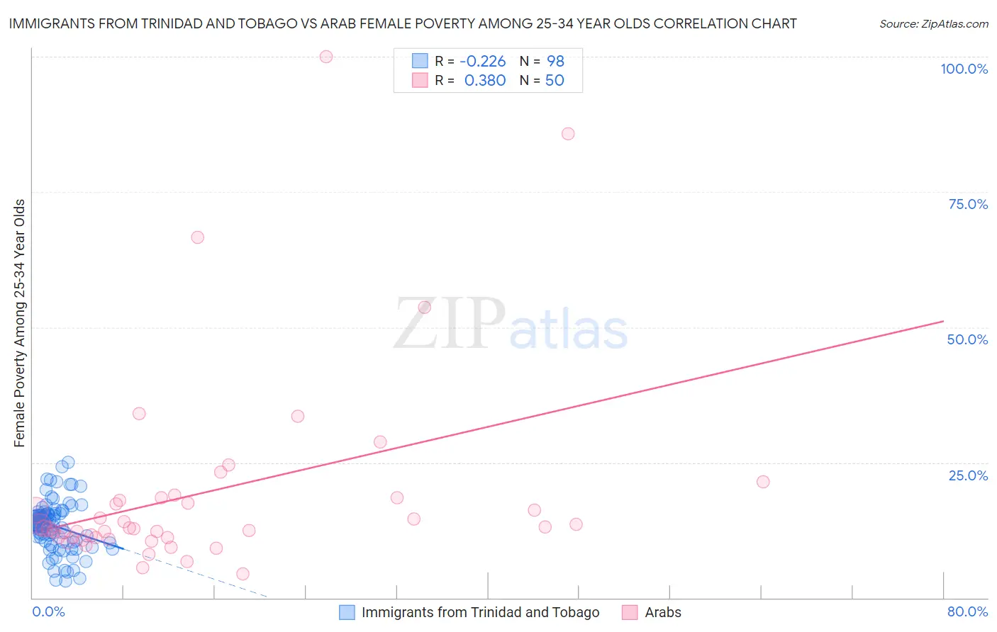 Immigrants from Trinidad and Tobago vs Arab Female Poverty Among 25-34 Year Olds