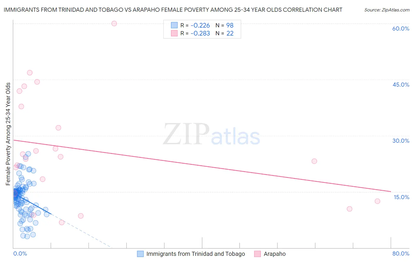Immigrants from Trinidad and Tobago vs Arapaho Female Poverty Among 25-34 Year Olds