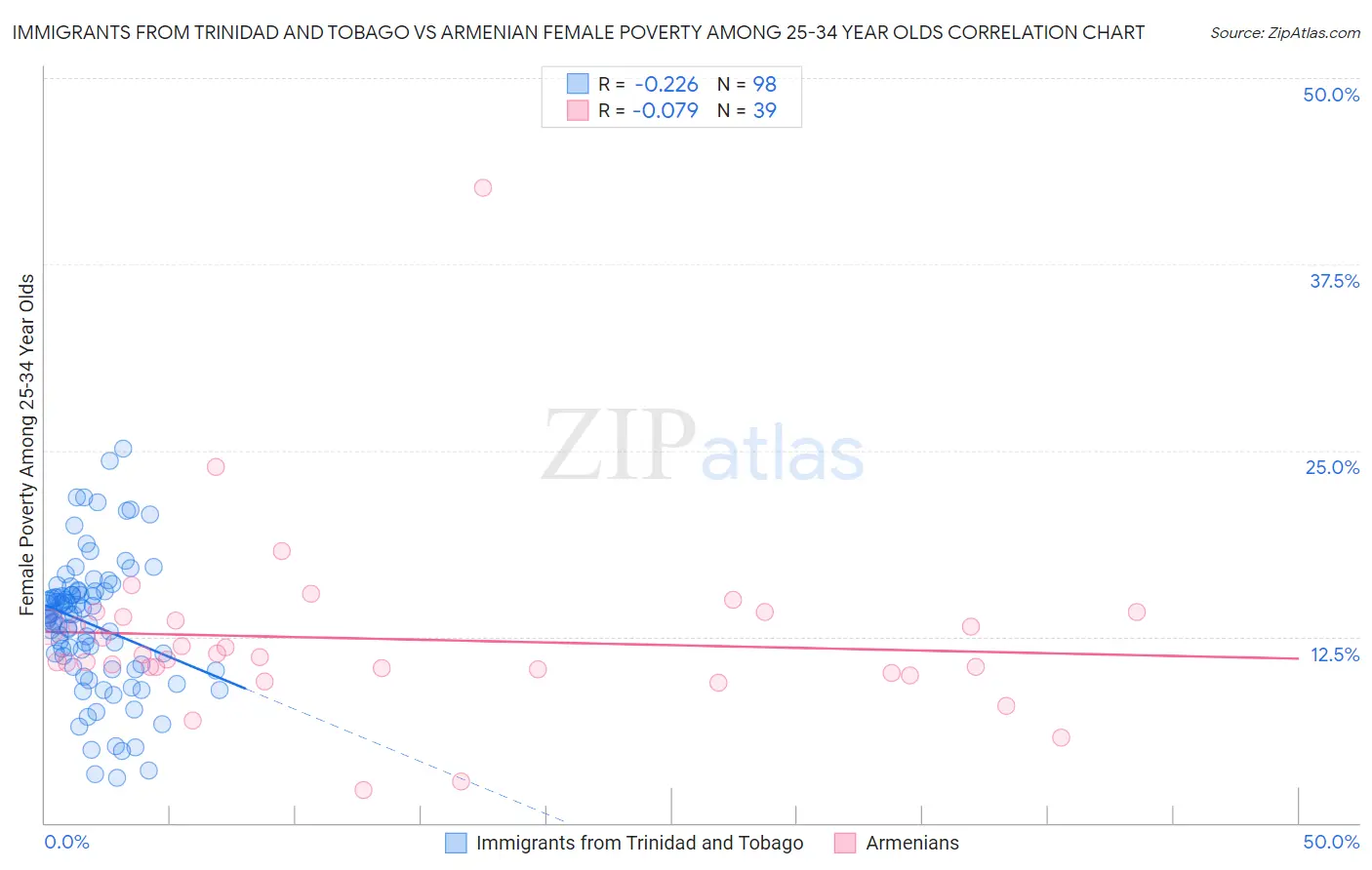 Immigrants from Trinidad and Tobago vs Armenian Female Poverty Among 25-34 Year Olds